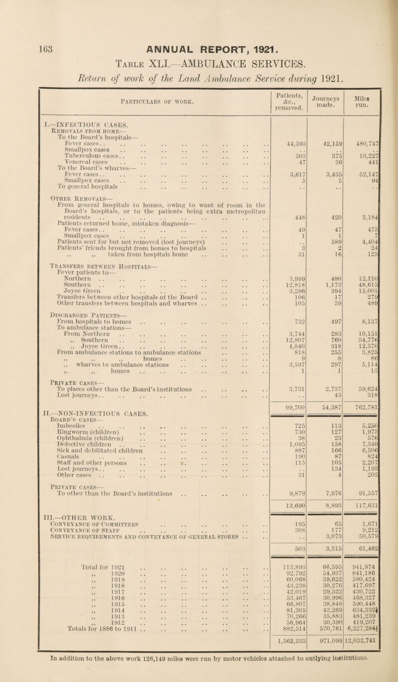 Table XLI.—AMBULANCE SERVICES. Return of work of the Land Ambulance Service during 1921. Particulars of work. Patients, &c., removed. Journeys made. Miles run. I.—INFECTIOUS CASES. Removals from home— To the Board’s hospitals— Fever cases.. 44,393 42,159 480,747 Smallpox cases . . Tuberculous cases.. 503 375 10,227 Venereal cases 47 36 441 To the Board’s wharves—- Fever cases.. 3,617 3,435 52,147 Smallpox cases 5 5 94 To general hospitals Other Removals— From general hospitals to homes, owing to want of room in the Board’s hospitals, or to the patients being extra metropolitan residents 448 420 3,184 Patients returned home, mistaken diagnosis— Fever cases.. 49 47 475 Smallpox cases 1 1 7 Patients sent for but not removed (lost journeys) 589 4,404 Patients’ friends brought from homes to hospitals 3 2 24 ,, ,, taken from hospitals home 31 16 123 Transfers between Hospitals— Fever patients to— Northern 3,999 480 12,110 Southern 12,818 1,173 48,615 .Joyce Green 3,296 394 15,001 Transfers between other hospitals of the Board .. 106 17 279 Other transfers between hospitals and wharves .. .. .. £. 105 39 489 Discharged Patients— From hospitals to homes 732 497 8,137 To ambulance stations— From Northern 3,744 283 10,151 ,, Southern 12,807 760 34,776 ,, Joyce Green .. 4,840 318 12,370 From ambulance stations to ambulance stations 818 255 3,825 ,, ,, ,, homes 9 8 86 ,, wharves to ambulance stations 3,597 297 5,114 ,, ,, homes 1 1 13 Private cases— To places other than the Board’s institutions 3,731 2,737 59,624 Lost journeys.. 43 318 99,700 54,387 762,781 II.—NON-INFECTIOUS CASES Board’s cases— Imbeciles 725 113 5,250 Ringworm (children) 730 127 1,973 Ophthalmia (children) 38 23 576 Defective children 1,095 158 7,340 Sick and debilitated children 887 166 6,506 Casuals 190 87 824 Staff and other persons 115 105 2,207 Lost journeys.. . . 134 1,193 Other cases 31 4 205 Private cases— To other than the Board’s institutions 9,879 7,976 91,557 13,690 8,893 117,631 III.—OTHER WORK. Conveyance of Committees 195 65 1,671 Conveyance of Staff 308 177 9,212 Service requirements and conveyance of general stores .. 3,073 50,579 503 3,315 61,462 Total for 1921 113.893 66,595 941,874 ,, 1920 . 92,792 54,937 841,186 „ 1919 . 60,068 39.622 580,424 ,, 1918 . 43,238 30,276 417,697 „ 1917 . 42,019 29,522 430,722 ,, 1916 . 53,467 30,996 468,327 ,, 1915 . 66,807 38,848 590.448 „ 1914 . 81.305 43,269 634,332* ' „ 1913 . 70,266 35,883 481,239 ,, 1912 . 56,964 30,390 419,207 Totals for 1886 to 1911 .. 882,514 570,761 6,227,284* 1,563,333 971,099 12,032,741 In addition to the above work 126,149 miles were run by motor vehicles attached to outlying institutions.