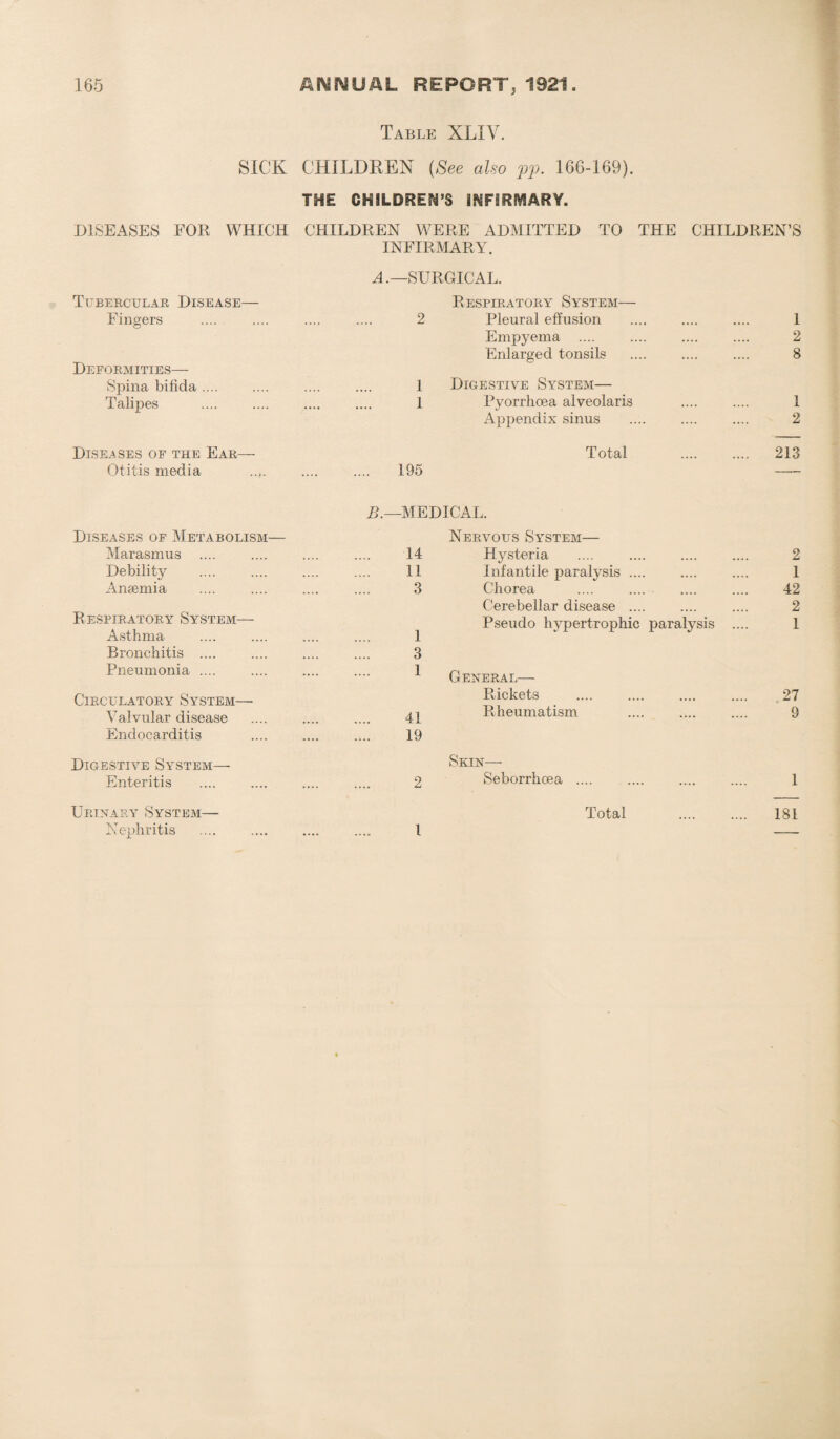 Table XLIV. SICK CHILDREN (See also pp. 166-169). THE CHILDREN’S INFIRMARY. DISEASES FOR WHICH CHILDREN WERE ADMITTED TO THE CHILDREN’S INFIRMARY. Tubercular Disease— Fingers Deformities— Spina bifida .... Talipes A.—SURGICAL. Respiratory System— 2 Pleural effusion Empyema .... Enlarged tonsils 1 Digestive System— I Pyorrhoea alveolaris Appendix sinus Diseases of the Ear— Otitis media .... .... .... 195 Total 1 2 8 1 2 213 B.—MEDICAL. Diseases of Metabolism— Marasmus .... .... .... .... 14 Debility .... .... .... .... 11 Anaemia .... .... .... .... 3 Respiratory System— Asthma .... .... .... .... 1 Bronchitis .... .... .... .... 3 Pneumonia .... .... .... .... 1 Circulatory System— Valvular disease .... .... .... 41 Endocarditis .... .... .... 19 Digestive System— Enteritis .... .... .... .... 2 Urinary System— Nephritis .... .... .... .... 1 Nervous System— Hysteria .... .... .... .... 2 Infantile paralysis .... .... .... 1 Chorea .... .... .... .... 42 Cerebellar disease .... .... .... 2 Pseudo hypertrophic paralysis .... 1 General— Rickets .... .... .... .... 27 Rheumatism .... . 9 Skin— Seborrhoea .... .... .... .... 1 Total . 181