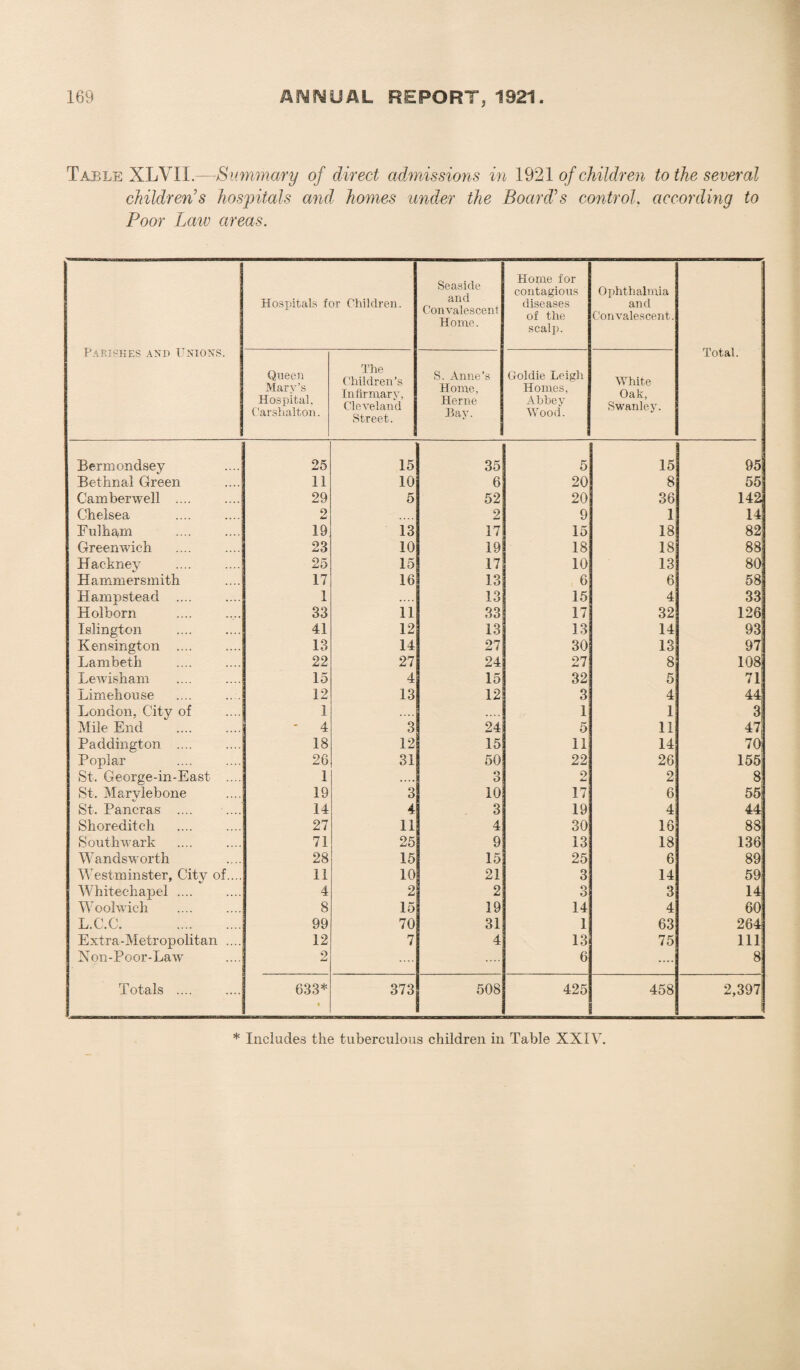 Table XLVII.—Summary of direct admissions in 1921 of children to the several children's hospitals and homes under the Board's control. according to Poor Law areas. Parishes and Unions. Hospitals for Children. Seaside and Convalescent Home. Horne for contagious diseases of the scalp. Ophthalmia and Convalescent. Total. Queen Mary’s Hospital, C'arshalton. The Children’s Infirmary, Cleveland Street. S. Anne’s Home, Herne Bay. Goldie Leigh Homes, Abbey Wood. White Oak, Swanley. Bermondsey 25 15 35 5 15 95 Bethnal Green 11 10 6 20 8 55 Camberwell .... 29 5 52 20 36 142| Chelsea 2 2 9 1 14 Fulham 19 13 17 15 18 82! Greenwich 23 10 19 18 18 88 Hackney 25 15 17 10 13 80! Hammersmith 17 16 13 6 6 58i Hampstead .... 1 .... 13 15 4 33 Holborn 33 11 33 17 32 126j Islington 41 12 13 13 14 93 Kensington .... 13 14 27 30 13 97| Lambeth 22 27 24 27 8 1081 Lewisham 15 4 15 32 5 71 Limehouse 12 13 12 3 4 44! London, City of 1 .... .... 1 1 3 Mile End . - 4 3 24 5 11 47 Paddington .... 18 12 15 11 14 70 Poplar 26 31 50 22 26 155! St. George-in-East .... 1 .... 3 o 2 81 St. Marylebone 19 3 10 17 6 55 St. Pancras .... 14 4 3 19 4 44! Shoreditch 27 11 4 30 16 88! Southwark 71 25 9 13 18 1361 Wandsworth 28 15 15 25 6 89! Westminster, City of.... 11 10 21 3 14 59 Whitechapel .... 4 2 2 O o 3 14 Woolwich 8 15 19 14 4 60 L.C.C. . 99 70 31 1 63 264 Extra-Metropolitan .... 12 7 4 13 75 111 Non-Poor-Law 9 .... 6 .... 8 Totals .... 633* 373 508 425 458 2,397