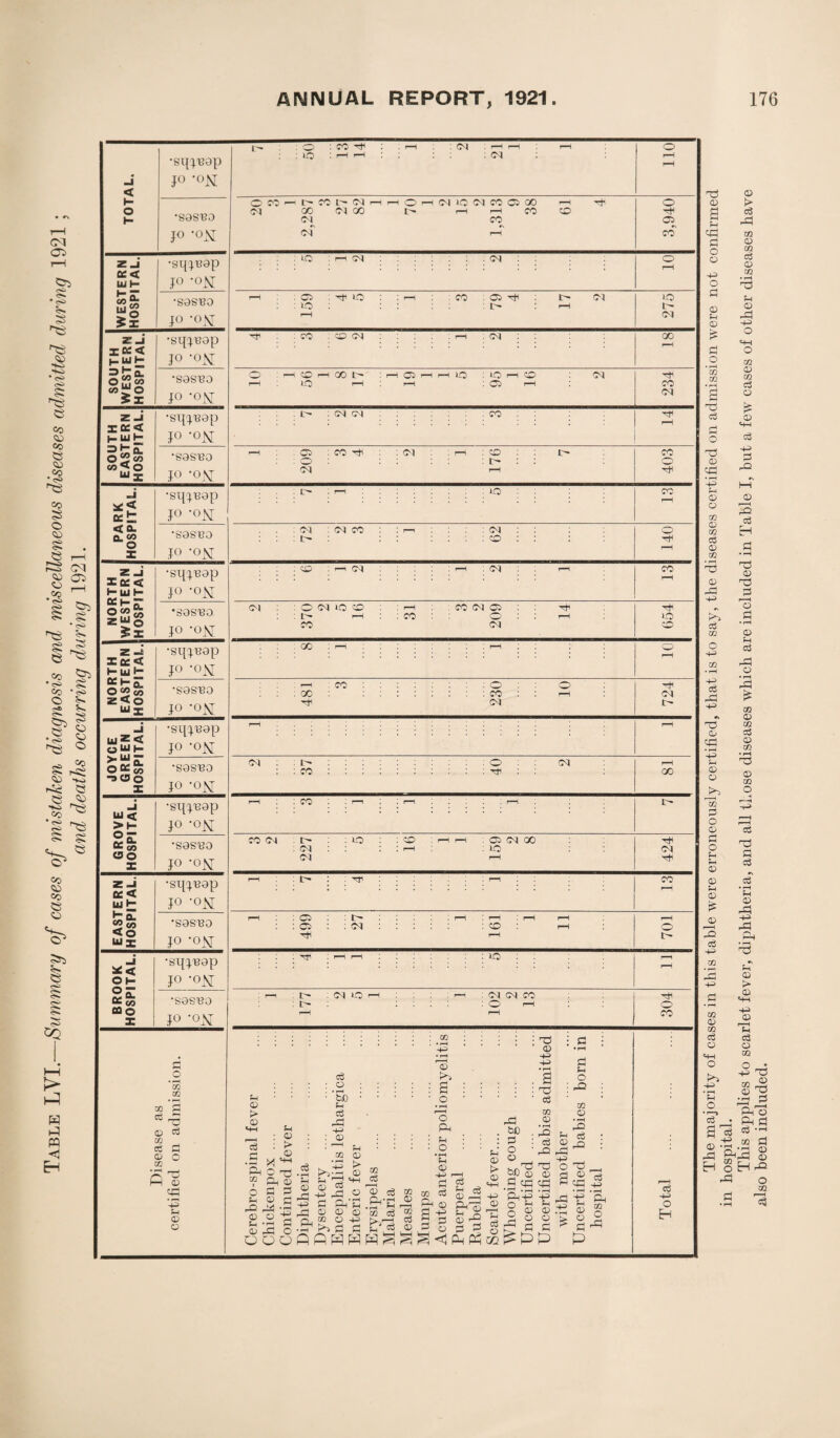 Table LVI.—Summary of cases of mistaken diagnosis and miscellaneous diseases admitted during 1921 ; and deaths occurring during 1921. TOTAL. •sq;uap jo -0M •sasuo jo *oJST WESTERN HOSPITAL. •sq^uap jo 'OK •sasuo jo 'OJST SOUTH WESTERN HOSPITAL. •sqpeap jo -o^r •sasuo jo -o\t SOUTH EASTERN HOSPITAL. •sqpeap jo 'ON •sasuo jo ‘°M PARK HOSPITAL. •sq^cap jo *°M •saseo JO -ON NORTH WESTERN HOSPITAL. •sq^uap jo ‘OJST •sasua jo 'OJST NORTH EASTERN HOSPITAL. •sq^uap jo 'ON •sasuo jo *°hr JOYCE GREEN HOSPITAL. •sqpeap jo ’OK •sasuo jo 'o\t GROVE HOSPITAL. •sq^uap jo -ok •sasuo jo ‘°M EASTERN HOSPITAL. •sq^uap jo 'ON •sasuo jo 'OJST BROOK HOSPITAL. •sq^uap jo -°N •sasuo jo -°N Disease as certified on admission. : CO rfi : : »C : <N : <M O co —i co t <C4 oi co woo <N oi <N CO O-l OH(Ml0(NC00500 i—i l> i-H i—i CO © co '■tf o i i—i oj (Cl © . o io CO Cl I- <C4 CO : © CM CM O r—l © 1—< 00 t> i—i 40 i—* Cl to : iO h O ; © r—H 04 L : 04 04 CO © : CO ^ <—> '■ Ol 04 CO c- iO 04 : 04 CO : 04 : co co 04 04 O 04 40 CO i—i CO co CO 04 CO o 04 'ct’ . QC i i—i r-H ; ; ; ~44 ~~co : : : : : : : m© ; : ©T : : : 00 : :::::::: CO : : i—i Tin 04 i—i ; i i ; ; ; oil : 1- : : : : : : : : : ~0 : : 04 : . CO t : . r—1 1 CO I 1—1 I 1—1 . r—n t 04 04 40 CO CO 04 00 40 i : t —i Cl : to- : r—i :i-m Cl : 04 : : : CO tJI i—I ; i—i i—i : 40 04 »0 04 04 CO O i—i :::: i::::: '-jj -+-i 01 1C © CD .-S ce Po d ; ; ; : .2 ; : ; : a ■ • : ; © S ‘ ' EP..2.- £ J - O © S . . . . . . . W) . © T2 :> • :r2. | j : Jc : : d i d © © • i-h o ® ® • 1—h g-i 2 ^ Ho *1—1 t-i 01°_,r_'g1_1 cd £d©©2©^ £ 2 .2 £ Ph‘C rS Ph <d o o % ^ £ .2 rH rv O -P r—H p p <D ^ rP ^ £ 0; P O • r; £ £ *-< ,^5 ^ 2 2 d Sh o © m © • r—l • r—l .r—l -d -g © ^ CD * •e 0 2 ^ d ^ P o Cl CO 40 c- 04 00 rti CO 04 CO © t)4 CO © CO 40 © 04 10 00 Th 04 Th CO © to Ttl © CO CCS -u o Eh The majority of cases in this table were erroneously certified, that is to say, the diseases certified on admission were not confirmed in hospital. This applies to scarlet fever, diphtheria, and all those diseases which are included in Table I, but a few cases of other diseases have also been included.