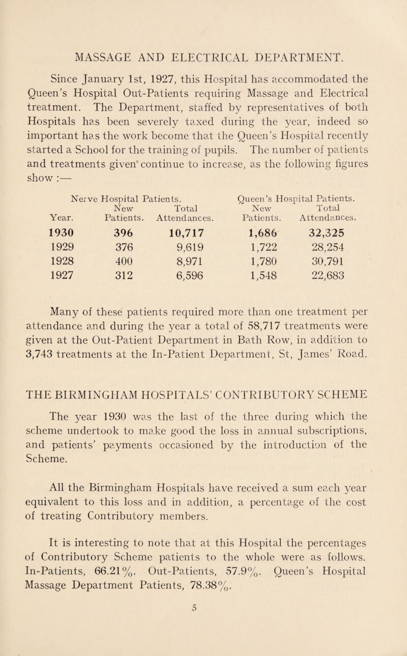 MASSAGE AND ELECTRICAL DEPARTMENT. Since January 1st, 1927, this Hospital has accommodated the Queen’s Hospital Out-Patients requiring Massage and Electrical treatment. The Department, staffed by representatives of both Hospitals has been severely taxed during the year, indeed so important has the work become that the Queen’s Hospital recently started a School for the training of pupils. The number of patients and treatments given continue to increase, as the following figures show :— Nerve Hospital Patients. Queen’s Plospital Patients. Year. New Patients. Total Attendances. New Patients. T otal Attendances. 1930 396 10,717 1,686 32,325 1929 376 9,619 1,722 28,254 1928 400 8,971 1,780 30,791 1927 312 6,596 1,548 22,683 Many of these patients required more than one treatment per attendance and during the year a total of 58,717 treatments were given at the Out-Patient Department in Bath Row, in addition to 3,743 treatments at the In-Patient Department, St, James’ Road. THE BIRMINGHAM HOSPITALS’ CONTRIBUTORY SCHEME The year 1930 was the last of the three during which the scheme undertook to make good the loss in annual subscriptions, and patients’ payments occasioned by the introduction of the Scheme. All the Birmingham Hospitals have received a sum each year equivalent to this loss and in addition, a percentage of the cost of treating Contributory members. It is interesting to note that at this Hospital the percentages of Contributory Scheme patients to the whole were as follows. In-Patients, 66.21%. Out-Patients, 57.9%. Queen’s Hospital Massage Department Patients, 78.38%.