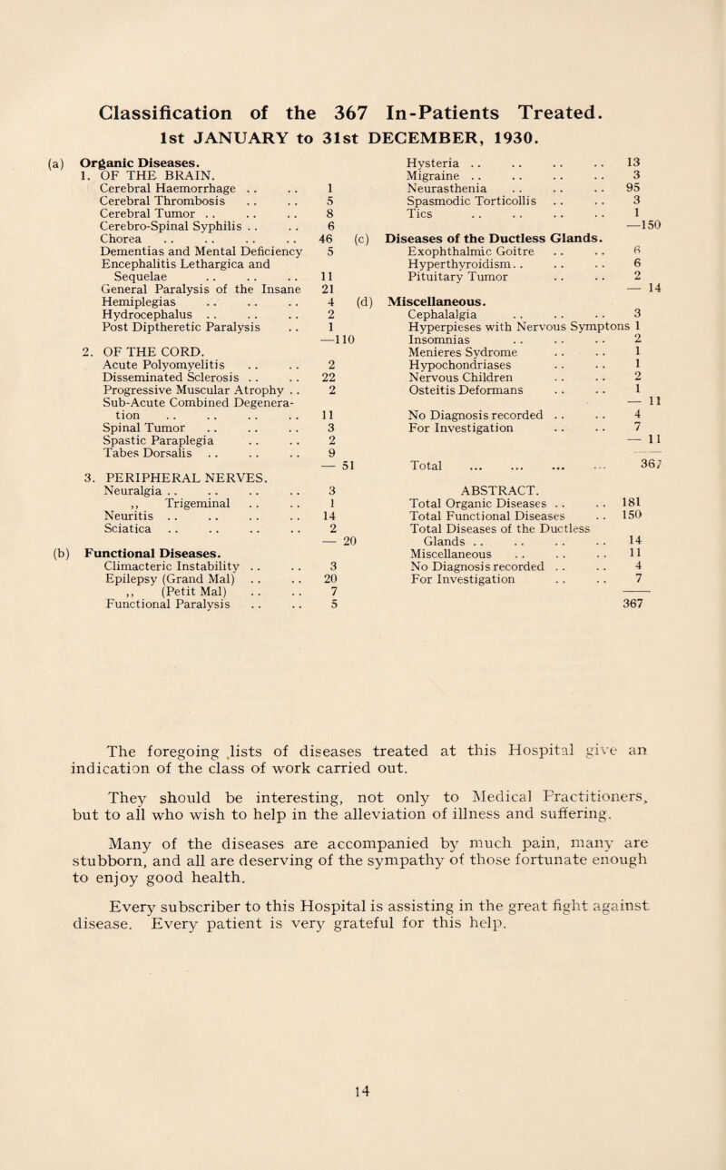 1st JANUARY to 31st DECEMBER, 1930. Organic Diseases. Hysteria .. 13 1. OF THE BRAIN. Migraine .. 3 Cerebral Haemorrhage .. 1 Neurasthenia 95 Cerebral Thrombosis 5 Spasmodic Torticollis 3 Cerebral Tumor . . 8 Tics 1 Cerebro-Spinal Syphilis . . 6 —150 Chorea 46 (c) Diseases of the Ductless Glands. Dementias and Mental Deficiency 5 Exophthalmic Goitre Encephalitis Lethargica and Hyperthyroidism.. 6 Sequelae 11 Pituitary Tumor 2 General Paralysis of the Insane 21 — 14 Hemiplegias 4 (d) Miscellaneous. Hydrocephalus .. 2 Cephalalgia 3 Post Diptheretic Paralysis 1 Hyperpieses with Nervous Symptons 1 —110 Insomnias 2 2. OF THE CORD. Menieres Sydrome 1 Acute Polyomyelitis 2 Hypochondriases 1 Disseminated Sclerosis . . 22 Nervous Children 2 Progressive Muscular Atrophy .. 2 Osteitis Deformans 1 Sub-Acute Combined Degenera- — 11 tion 11 No Diagnosis recorded .. 4 Spinal Tumor 3 For Investigation 7 Spastic Paraplegia 2 — 11 Tabes Dorsalis 9 — — 51 Total 367 3. PERIPHERAL NERVES. Neuralgia . . 3 ABSTRACT. ,, Trigeminal 1 Total Organic Diseases . . 181 Neuritis .. 14 Total Functional Diseases 150 Sciatica 2 Total Diseases of the Ductless — 20 Glands . . 14 Functional Diseases. Miscellaneous 11 Climacteric Instability .. 3 No Diagnosis recorded .. 4 Epilepsy (Grand Mai) 20 For Investigation 7 ,, (Petit Mai) 7 Functional Paralysis 5 367 The foregoing Jists of diseases treated at this Hospital give an indication of the class of work carried out. They should be interesting, not only to Medical Fractitioners> but to all who wish to help in the alleviation of illness and suffering. Many of the diseases are accompanied by much pain, many are stubborn, and all are deserving of the sympathy of those fortunate enough to enjoy good health. Every subscriber to this Hospital is assisting in the great fight against disease. Every patient is very grateful for this help.