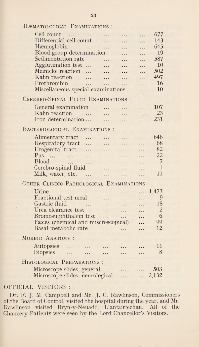 Hematological Examinations : Cell count ... ... ... ... ... 677 Differential cell count ... ... ... 143 Haemoglobin ... ... ... ... 645 Blood group determination ... ... 19 Sedimentation rate ... ... ... 587 Agglutination test ... ... ... ... 10 Meinicke reaction ... ... ... ... 502 Kahn reaction ... ... ... ... 497 Prothrombin ... ... ... ... 16 Miscellaneous special examinations ... 10 Cerebro-Spinal Fluid Examinations : General examination ... ... ... 107 Kahn reaction ... ... ... ... 23 Iron determination ... ... ... ... 231 Bacteriological Examinations : Alimentary tract ... ... ... ... 646 Respiratory tract ... ... ... ... 68 Urogenital tract ... ... ... ... 82 Pus ... ... ... ... ... ... 22 Blood ... ... ... ... ... 7 Cerebro-spinal fluid ... ... ... 1 Milk, water, etc. ... ... ... ... 11 Other Clinico-Pathological Examinations : Urine ... ... ... ... ... 1,473 Fractional test meal ... ... ... 9 Gastric fluid ... ... ... ... 18 Urea clearance test ... ... ... 2 Bromosulphthalein test ... ... ... 6 Faeces (chemical and miscroscopical) ... 99 Basal metabolic rate ... ... ... 12 Morbid Anatomy : Autopsies ... ... ... ... ... 11 Biopsies ... ... ... ... ... 8 Histological Preparations : Microscope slides, general ... ... 503 Microscope slides, neurological ... ... 2,132 OFFICIAL VISITORS : Dr. F. J. M. Campbell and Mr. J. C. Rawlinson, Commissioners of the Board of Control, visited the hospital during the year, and Mr. Rawlinson visited Bryn-y-Neuadd, Llanfairfechan. All of the Chancery Patients were seen by the Lord Chancellor’s Visitors.
