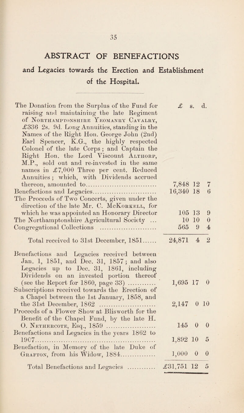 ABSTRACT OF BENEFACTIONS and Legacies towards the Erection and Establishment of the Hospital* The Donation from the Surplus of the Fund for £ s. d. raising and maintaining the late Regiment of Northamptonshire Yeomanry Cavalry, <£336 2s. 9d. Long Annuities, standing in the Names of the Right Hon. George John (2nd) Earl Spencer, K.G., the highly respected Colonel of the late Corps ; and Captain the Right Hon. the Lord Viscount Althorp, M.P., sold out and re-invested in the same names in <£7,000 Three per cent. Reduced Annuities ; which, with Dividends accrued thereon, amounted to. 7,848 12 7 Benefactions and Legacies. 16,340 18 6 The Proceeds of Two Concerts, given under the direction of the late Mr. C. McKorkell, for which he was appointed an Honorary Director 405 13 9 The Northamptonshire Agricultural Society ... 10 10 0 Congregational Collections . 565 9 4 Total received to 31st December, 1851. 24,871 4 2 Benefactions and Legacies received between Jan. 1, 1851, and Dec. 31, 1857 ; and also Legacies up to Dec. 31, 1861, including Dividends on an invested portion thereof (see the Report for 1860, page 33) . 1,695 17 0 Subscriptions received towards the Erection of a Chapel between the 1st January, 1858, and the 31st December, 1862 . 2,147 0 10 Proceeds of a Flower Show at Blisworth for the Benefit of the Chapel Fund, by the late H. O. Nethercote, Esq., 1859 . 145 0 0 Benefactions and Legacies in the years 1862 to 1907. 1,892 10 5 Benefaction, in Memory of the late Duke of Grafton, from his Widow, 1884. 1,000 0 0 Total Benefactions and Legacies . .£31,751 12 5