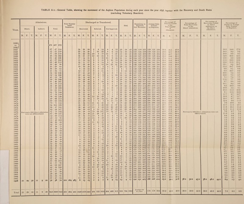 TABLE A 2.—General Table, showing the movement of the Asylum Population during each year since the year 1838, together with the Recovery and Death Rates (excluding Voluntary Boarders). Year. Admissions. Total Number under Treatment. Discharged or Transferred. Died. Remaining on Registers 31st December. Average Daily Number on Registers. Percentage of Total Recoveries on the Total Number of Admissions. Percentage of Total Recoveries on the Direct Admissions. Percentage of Recoveries yielded by Direct Admissions on the Direct Admissions. Percentage of Deaths on Average Dailv Number on Registers. Direct. Indirect. Total. Recovered. Relieved. Not Improved. M. F. T. M. F. T. M. F. T. M. F. T. M. F. T. M. F. T. M. F. T. M. F. T. M. F. T. M. F. T. M. F. T. M. F‘ T. M. F. T. M. F. T. 1838^1 to j- 476 497 973 1846J 1847 67 47 114 24 26 50 6 8 14 8 4 12 25 18 43 132 119 251 129 121 250 353 56*5 43 8 19 3 14 8 17 2 1848 55 55 110 22 18 40 7 16 23 8 6 14 14 10 24 135 124 259 133 122 255 400 32-7 36 3 10-5 8-2 94 1849 57 53 no 16 22 38 10 9 19 14 7 21 15 10 25 138 125 263 138 124 262 28-5 40-7 345 10-9 8-0 95 1850 48 54 102 16 21 37 12 12 24 9 6 15 19 14 33 132 127 259 135 129 264 333 390 36 5 140 108 125 1851 61 45 106 17 14 31 5 5 10 15 9 24 21 11 32 134 137 271 134 132 266 27-8 31 1 29-2 15-6 1 8-3 12 0 1852 45 57 102 15 19 34 9 9 18 9 10 19 16 18 34 130 137 267 135 135 270 333 33-3 333 118 13 3 12-6 1853 63 49 112 16 11 27 8 6 14 8 6 14 21 16 37 142 145 287 140 141 281 25-8 220 24 2 15-0 113 13 1 1854 50 48 98 17 23 40 6 6 12 18 23 41 19 12 31 130 129 259 145 145 290 340 48-0 40-8 13-1 8-2 10 7 1855 35 29 64 10 10 20 2 2 4 4 3 7 20 14 34 127 128 255 131 130 261 28-5 34-5 31 2 15 2 107 13 0 1856 36 28 64 9 13 22 4 9 13 1 0 1 8 8 16 140 126 266 134 130 264 250 46-5 343 60 6 1 6-0 1857 41 34 75 12 15 27 9 2 11 6 1 7 9 13 22 145 126 271 142 121 263 29-2 44-2 360 63 10-7 8-3 1858 54 82 136 17 25 42 3 4 7 4 3 7 15 11 26 157 159 316 150 147 297 27-8 333 30 9 100 7-4 8-7 1859 52 54 106 22 42 64 7 2 9 4 6 10 16 12 28 161 157 318 159 159 318 42-3 77-8 604 10-0 7-5 8-7 1860 45 53 98 24 18 42 4 3 7 2 2 4 12 13 25 166 175 341 160 165 325 533 33-9 42-8 7*5 7-8 i * 4 1861 50 50 100 23 23 46 1 4 5 2 1 3 20 14 34 174 182 356 172 181 353 400 46-0 43 0 116 t • i 96 1862 61 46 107 18 26 44 3 7 10 4 0 4 18 16 34 191 180 371 185 180 365 29-5 26-5 28-0 9-7 8-8 9-3 1863 54 59 113 21 11 32 6 3 9 0 1 1 20 17 37 199 207 406 198 185 383 38-9 18-6 28 3 101 92 96 1864 56 49 105 25 18 43 2 1 3 7 3 10 19 22 41 202 212 414 205 213 418 43-5 37-5 40 9 92 103 98 1865 57 52 109 17 31 48 2 5 7 4 0 4 23 12 35 213 216 429 211 219 430 303 58-5 44-0 109 5-4 81 1866 50 61 111 28 34 62 4 9 13 1 0 1 22 24 46 209 206 415 209 211 420 560 55-7 55-8 10 5 113 10-9 1867 68 76 144 26 25 51 5 4 9 1 1 2 20 25 45 225 227 452 218 215 433 38-2 32-9 359 9 1 11-6 10-3 1868 57 53 110 21 25 46 7 5 12 2 1 3 26 22 48 226 227 453 222 225 447 36-8 47-1 41-8 117 97 107 1869 58 62 120 17 22 39 12 16 28 1 0 1 37 20 57 217 231 448 219 228 447 29-3 35-4 325 16 8 8-7 12 7 1870 49 66 115 24 42 66 5 19 24 11 18 29 22 22 44 204 196 400 209 224 433 51 0 62 1 57-3 10 5 9-7 10 1 1871 69 65 134 25 29 54 1 4 5 0 15 15 28 18 46 219 205 424 208 198 406 362 44-6 40 3 13 4 90 113 1872 73 71 144 31 34 65 21 14 35 2 0 2 16 22 38 222 206 428 226 206 432 42-4 47-8 45-4 7 0 106 8-8 1873 94 105 199 28 39 67 17 3 20 22 15 37 34 25 59 215 229 444 216 211 427 297 371 34 1 15 7 11-8 13 7 lcS74 98 87 185 36 46 82 15 8 23 19 30 49 26 23 49 217 209 426 219 218 437 367 52-8 44-8 118 105 112 1875 83 84 167 30 39 69 9 12 21 32 37 69 25 23 48 204 182 386 213 199 412 36 1 46-4 41-3 11-2 115 118 1876 57 75 132 25 28 53 73 64 137 13 14 27 13 11 24 137 140 277 169 163 332 438 37 3 40 1 Previous to 1908 Direct Admissions were not 7-6 6-7 72 1877 were lot differentiated. 67 60 127 16 24 40 21 26 47 4 7 11 16 8 24 147 135 282 142 137 279 20-8 400 30-4 differentiated. 11-9 5-8 8 9 1 ftTft 52 60 112 21 34 55 13 8 21 4 4 8 13 9 22 148 140 288 147 135 282 403 56-6 48-4 8-8 6-6 4 4 1 ft7Q 43 52 95 19 23 42 14 9 23 5 3 8 11 10 21 142 147 289 147 139 286 452 48-2 45-2 5 2 5-2 5 2 i ft an 55 48 103 17 25 42 9 5 14 5 3 8 7 7 14 159 155 314 157 153 310 30-9 521 40-7 4 4 4-5 4 5 1 ftft 1 30 36 66 13 18 31 11 10 21 4 1 5 9 4 13 152 158 310 155 157 312 433 50-0 46-9 5-8 25 4 1 i ftft‘> 32 33 65 10 19 29 6 7 13 4 2 6 9 6 15 155 157 312 156 156 312 31 2 57-5 446 5-8 38 48 1 ftftQ 37 34 71 12 16 28 5 5 10 3 8 11 15 7 22 157 155 312 156 157 313 324 47-6 39-4 9-6 44 7-0 1 ftft/1 31 39 70 15 18 33 3 4 7 6 5 11 13 3 16 151 164 315 153 163 316 48-4 46 1 47 1 8*5 18 5-0 39 30 69 10 14 24 5 6 ll 2 9 11 9 5 14 164 160 324 160 167 327 .25-6 46-6 347 5-5 3 1 4 3 J 00O 29 27 56 13 17 30 4 9 13 5 3 8 10 6 16 161 152 313 165 157 322 44-8 62-9 53-5 6-0 3-8 49 loot) 35 30 65 11 13 24 3 1 4 2 3 5 8 6 14 172 159 331 164 159 323 314 43-3 36-9 4-9 37 4 3 100 i 25 23 48 7 12 19 3 3 6 7 3 10 8 3 11 172 161 333 174 160 334 28-0 521 39-9 4-6 1-9 3-3 J 000 30 18 48 8 13 21 8 7 15 5 3 8 11 3 14 170 153 323 175 161 336 26-6 72-2 437 6-3 l 1-9 4 1 j ooy 28 30 58 8 12 20 5 2 7 2 2 4 5 7 12 178 160 338 172 158 330 28-5 400 34-4 2-9 j 4-4 | 36 1890 32 32 64 8 15 23 9 3 12 3 3 6 18 4 22 172 167 339 174 161 335 250 46-8 35-9 % 21 55 18V) 1 34 38 72 13 25 38 5 6 11 10 9 19 12 7 19 166 158 324 166 165 331 38-2 65-8 52-8 7 2 42 5-7 1892 34 47 gj 9 18 27 11 5 16 2 5 7 8 4 12 170 173 343 165 165 ! 330 26-4 38-2 333 4 8 24 3-6 1893 33 41 74 14 20 34 7 6 13 5 2 7 8 8 16 169 178 347 170 176 346 42 4 48-7 45-9 4-7 ' 4 5 1 4 6 1894 38 39 16 15 31 8 11 19 2 2 4 6 7 13 175 182 357 173 174 348 42-1 384 40-2 2-9 32 3-0 1895 42 29 71 17 16 33 5 6 11 7 5 12 9 4 13 179 180 359 181 181 362 40-4 o5' 1 46-9 4-9 I 2*2 36 1896 43 30 73 10 15 25 10 5 15 5 10 15 10 5 15 187 175 362 184 175 359 23-2 500 34 3 5 4 2-8 3 8 1897 42 44 86 ] 1 15 26 1 18 19 4 3 7 17 7 24 196 176 372 186 180 366 26-2 34 1 30 2 9-1 39 6*5 1898 35 68 103 14 22 36 6 12 18 11 8 19 17 5 22 183 197 380 186 191 377 400 32 3 34-9 9-1 | 2-6 5-8 1899 *u 9ft L8 32 50 4 4 8 3 5 8 12 12 24 187 201 388 184 194 378 43 9 56 1 51-0 6*5 6 1 6-3 1900 44 63 107 0 35 41 9 10 19 10 6 16 9 3 12 197 210 407 191 211 402 13 6 55 5 38-3 4-7 14 2-9 1901 42 58 100 16 23 39 13 27 40 7 6 13 12 10 22 191 212 403 191 208 j 399 38 0 391) 390 6-2 4-8 5*5 1902 u u 24 35 5 4 9 9 10 19 17 15 32 184 200 384 189 2(Mi 395 31*4 58-5 46-0 8-9 72 8 1 1903 41 57 98 10 13 23 5 7 12 8 5 13 11 5 16 191 227 418 189 216 405 244 22 8 23 4 5-8 23 3-9 1904 2V) 49 7ft 14 32 46 3 9 12 5 6 11 17 9 26 181 220 401 188 222 410 48-2 6.5 3 57 t) 90 40 6-3 1905 25 56 91 15 22 4 7 11 7 21 28 12 8 20 186 225 411 185 225 4IO 200 26 7 24 1 6 4 35 4 8 1906 37 17 ft4 15 19 34 2 4 6 11 16 27 6 7 13 189 225 414 189 221 410 40 5 40-4 404 3 1 3 1 3 1 1907 1908 21 29 50 11 9 20 32 38 70 221 264 485 8 15 23 2 5 7 6 9 15 13 4 17 192 231 423 188 226 414 250 394 32 8 380 500 450 380 482 440 69 17 41 Total 21 29 50 11 9 20 3421 3600 7021 221 264 485 1029 1376 2405 494 522 1016 404 409 oc CO 958 704 1662 Average for 01 years .. 176 178 354 352 45-6 40-9 380 j 50 -0 45-0 38-0 48-2 440 73 6-5 6-9