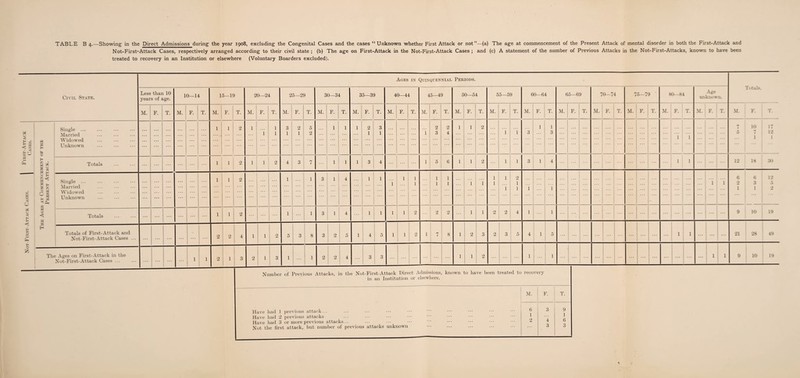 Not-First-Attack Cases. TABLE B 4.—Showing in the Direct Admissions during the year 1908, excluding the Congenital Cases and the cases “Unknown whether First Attack or not”—(a) The age at commencement of the Present Attack of mental disorder in both the First-Attack and a < < m > § < 1 ^ &< ? s j 51 ^ r-H co W Civil State. Single ... Married Widowed Unknown Single ... Married Widowed Unknown Totals of First-Attack and Not-First-Attaek Cases ... The Ages on First-Attack in the Not-First-At tack Cases ... in an Institution or elsewhere. Ages in Quinquennial Periods. Totals. Less than 10 years of age. 10—14 15—19 20—24 25—29 30—34 35—39 40—44 45—49 50—54 55—59 60—64 65 —69 70-—74 75—79 80—84 Age unknown. M. F. T. M. F. T. M. F. T. M. F. T. M. F. T. M. F. T. M. F. T. M. F. T. M. F. T. M. F. T. M. F. T. M. F. T. M. F. T. M, F. T. M. F. T. M. F. T. M. F. T. M. F. T. 1 1 2 1 1 3 2 5 1 1 1 2 3 2 2 1 1 2 1 1 ... 1 10 17 1 1 1 1 2 1 1 1 3 4 1 1 3 3 ... 4. ... ... 5 7 12 ... ... ... 1 1 1 1 ... 1 2 1 1 2 4 3 7 1 1 1 3 4 1 5 6 1 1 2 1 1 3 1 4 1 1 ... ... 12 18 30 1 1 2 1 1 3 1 4 1 1 1 1 1 1 1 1 2 6 6 12 1 1 1 1 1 1 1 1 1 1 2 3 .) ... ... 1 1 1 1 ... ... 1 1 2 1 1 2 1 1 3 1 4 1 1 1 1 2 2 2 1 1 2 2 4 1 1 ... 9 10 19 2 2 4 1 1 2 5 3 8 3 2 5 1 4 5 1 1 2 1 7 8 1 2 3 2 3 5 4 1 5 ... 1 1 |- 21 28 49 ... 1 1 2 1 3 2 1 3 1 1 2 2 4 3 3 1 1 2 1 1 ... ... ... 1 1 9 10 19 Have had 1 previous attack... Have had 2 previous attacks ... ... Have had 3 or more previous attacks... Not the first attack, but number of previous attacks unknown M. F. T. 6 3 9 1 1 2 4 6 3 3