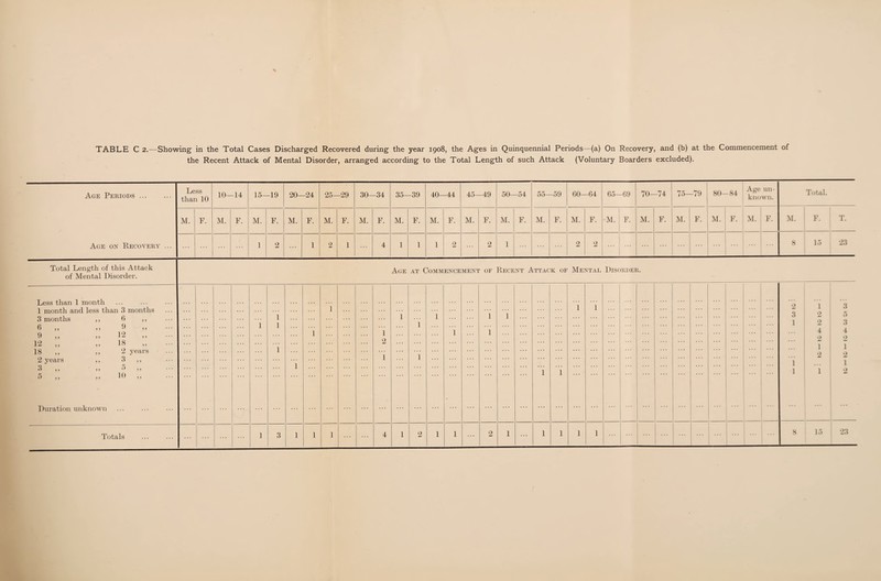 TABLE C 2.—Showing in the Total Cases Discharged Recovered during the year 1908, the Ages in Quinquennial Periods—(a) On Recovery, and (b) at the Commencement of the Recent Attack of Mental Disorder, arranged according to the Total Length of such Attack (Voluntary Boarders excluded). Age Periods. Age on Recovery ... Less than 10 10—14 15—19 20—24 25—29 30—34 35—39 40 44 45—49 50—54 55—59 60—64 65—69 70—74 75—79 80—84 Age un¬ known. Total. ] M. F. M. F. M. F. M. F. M. F. M. F. M. F. M. F. M. F. M. F. M. F. M. F. M. F. M. F. M. F. M. F. M. F. M. F. T. 1 2 1 2 1 4 1 1 1 2 2 1 2 2 ... ... 8 15 23 Total Length of this Attack of Mental Disorder. Age at Commencement of Recent Attack of Mental Disorder. Less than 1 month 1 month and less than 3 months 3 months ,, 6 ,, 6 „ „ 9 9 ,, ,, 12 12 ,, ,, 18 ,, 18 ,, ,, 2 years 2 years ,, 3 ,, 3 ,, ,) 0 ,, 5 ,, „ 10 ,, Duration unknown 1 1 1 i 1 1 1 1 2 1 1 1 1 1 1 1 1 1 1 i 1 1 ... ... ... ... ... 2 3 1 1 1 1 2 2 4 2 1 2 1 3 5 3 4 2 1 2 1 2 1 8 15 23