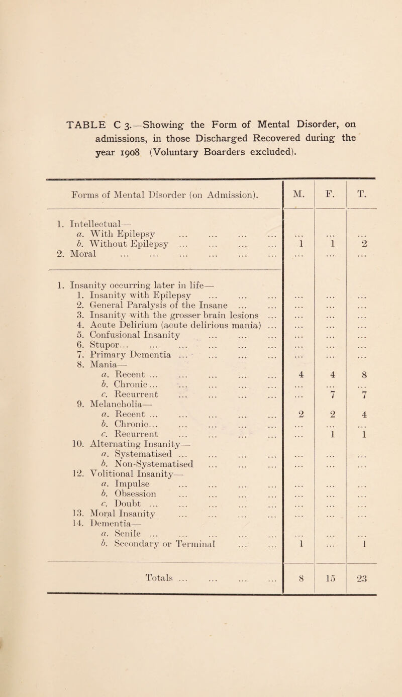 admissions, in those Discharged Recovered during the year 1908 (Voluntary Boarders excluded). Forms of Mental Disorder (on Admission). M. F. T. 1. Intellectual— a. With Epilepsy b. Without Epilepsy 1 1 2 2. Moral ... ... ... 1. Insanity occurring later in life— 1. Insanity with Epilepsy 2. General Paralysis of the Insane 3. Insanity with the grosser brain lesions ... 4. Acute Delirium (acute delirious mania) ... 5. Confusional Insanity 6. Stupor... 7. Primary Dementia ... ' 8. Mania— a. Recent ... 4 4 8 b. Chronic... ... ... c. Recurren t ... 7 7 9. Melancholia— a. Recent ... 2 2 4 b. Chronic... c. Recurrent ... 1 1 10. Alternating Insanity— a. Systematised ... b. Non-Systematised ... • » » « • • 12. Volitional Insanity— a. Impulse b. Obsession , , , c. Doubt ... 13. Moral Insanity 14. Dementia— a. Senile ... b. Secondary or Terminal 1 1 Totals. 8 15 23