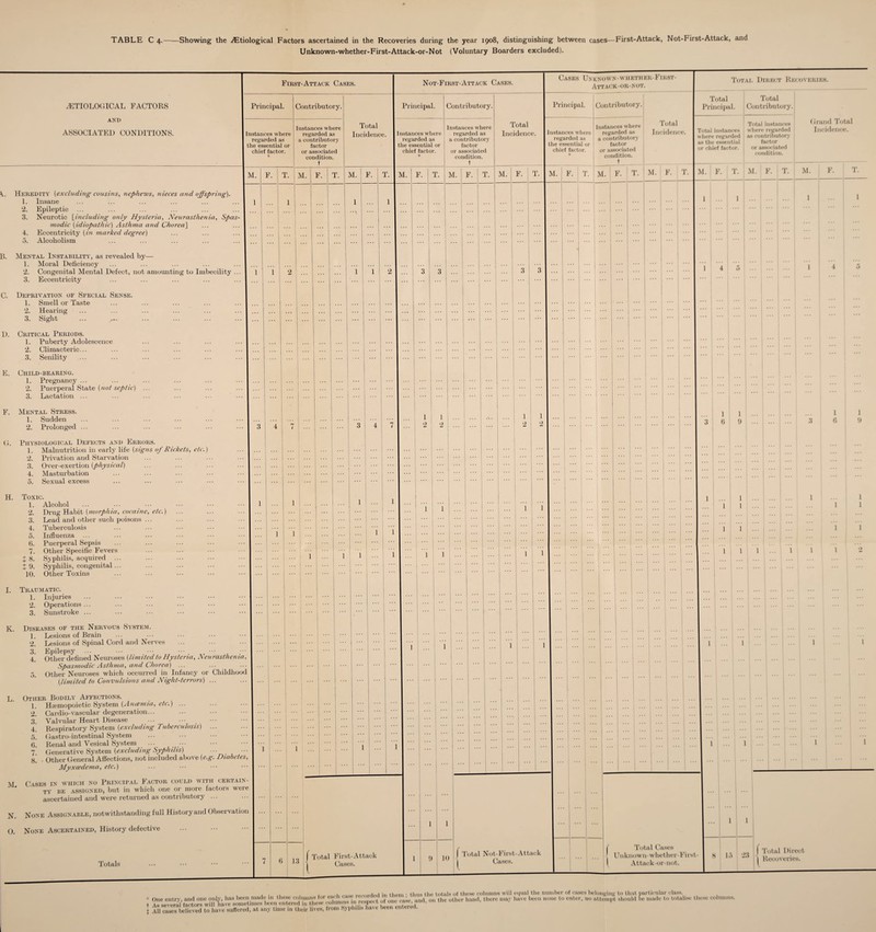 TABLE C 4.-Showing the ^Etiological Factors ascertained in the Recoveries during the year 1908, distinguishing between cases—First-Attack, Not-First-Attack, and Unknown-whether-First-Attack-or-Not (Voluntary Boarders excluded). First-Attack Cases. Not-First-Attack Cases. .ETIOLOGICAL FACTORS Principal. AND ASSOCIATED CONDITIONS. | Instances where regarded as the essential or chief factor. M. D. Heredity (excluding cousins, nephews, nieces and offspring). 1. Insane 2. Epileptio 3. Neurotic [including only Hysteria, Neurasthenia, Spas¬ modic (idiopathic) Asthma and Chorea] 4. Eccentricity (in marked degree) 5. Alcoholism Mental, Instability, as revealed by— 1. Moral Deficiency 2. Congenital Mental Defect, not amounting to Imbecility 3. Eccentricity Deprivation of Special Sense. 1. Smell or Taste 2. Hearing 3. Sight ... Critical Periods. 1. Puberty Adolescence 2. Climacteric... 3. Senility Child-bearing. 1. Pregnancy ... 2. Puerperal State (not septic) ... 3. Lactation ... Mental Stress. 1. Sudden 2. Prolonged ... Physiological Defects and Errors. 1. Malnutrition in early life (signs of Rickets, etc.) 2. Privation and Starvation 3. Over-exertion (physical) 4. Masturbation 5. Sexual excess F. T. Contributory. Instances where regarded as a contributory factor or associated condition. f M. F. T. Principal. Total Incidence. | Instances where regarded as the essential or chief factor. Contributory. M. etc.) H. Toxic. 1. Alcohol 2. Drug Habit (morphia, cocaine 3. Lead and other such poisons 4. Tuberculosis 5. Influenza 6. Puerperal Sepsis 7. Other Specific Fever 7 8. Syphilis, acquired X 9- Syphilis, congenital 10. Other Toxins I. Traumatic. 1. Injuries 2. Operations ... 3. Sunstroke ... K. Diseases of the Nervous System. 1. Lesions of Brain 2. Lesions of Spinal Cord and Nerves 3. Epilepsy ... 4. Other defined Neuroses (limited to Hysteria, Neurasthenia, Spasmodic Asthma, and Chorea) 5. Other Neuroses which occurred in Infancy or Childhood (limited to Convulsions and Night-terrors) L. Other Bodily Affections. 1. Haemopoietic System (Ancemia, etc.) ... 2. Cardio-vascular degeneration... 3. Valvular Heart Disease 4! Respiratory System (excluding Tuberculosis) 5. Gastro-intestinal System 6. Renal and Vesical System 7. Generative System (excluding Syphilis) 8. ■ Other General Affections, not included above (e.g. Diabetes, Myxcedema, etc.] M Cases in which no Principal Factor could with certain¬ ty be assigned, but in which one or more factors were ascertained and were returned as contributory N. None Assignable, notwithstanding full History and Observation O. None Ascertained, History defective Totals F. T. M. F. 13 f Total First-Attack Cases. T. Instances where regarded as a contributory factor or associated condition. t M. F. T. Total Incidence. Principal. Instances where regarded as the essential or chief factor. M. F. T M. 10 ( Total Not-First-Attack I Cases. Cases Unknown-wjiktiieh-Fikst- Attack-ok-not. Total Direct Recoveries. F. T. Contributory. Instances where regarded as a contributory factor or associated condition. t M. F. .. .. T. Total Incidence. Total Principal. Total instances where regarded as the essential or chief factor. Total Contributory'. Total instances where regarded as contributor}’ factor or associated condition. Grand Total Incidence. M. F. T. M. F. ... 1 4 T. I M. I F. T. M. F. T. 1 1 3 I 6 1 9 1 ... Total Cases Unknown-whether-First- Attack-or-not. 1 1 15 23 1 1 3 6 9 1 1 1 1 1 Total Direct Recoveries. , , . ,, , . „ recorded in them • thus the totals of these columns will equal the number of cases belonging to that particular class. * One entry, and one only, has been made in these columns for eachcase _ ...... ,.asc aM(| „„ the other hand, there may have been none to enter, 110 attempt should be made to totalise these columns. + As several factors will have sometimes been entered 111 these columns m respect 01 one ease, 010, on • All wisesbelieved to have suffered, at any time in their lives, from Syphilis have been entered.