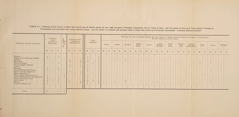 TABLE D I- Showing all the Causes of Death that entered into the Deaths during the year 1908, arranged as Principal, Contributory, and the Totals of these ; also the number of times each Cause (whether Principal or n u ory) was associated with certain Selected Causes ; and the number of occasions each principal Cause of Death was verified by Post-mortem Examination (Voluntary Boarders excluded). Names of Causes of Death. Instances when returned as Principal. No. verified P. M. Instances when returned as Contributory. M. F. T. M. F. T. M. Abscess ... 1 1 1 Asphyxia by Drowning (suicide) 1 1 1 Asthma ... 1 1 1 Bronchitis 3 3 3 Cancer of Breast 1 1 Chronic Bright’s Disease 1 1 1 Cystitis ... 1 1 1 Enteritis 1 1 1 General Paralysis of Insane ... 1 I 1 Heart, Valvular Disease of ... 1 1 1 Heart, Dilatation of ... 1 1 Heart, Fatty Degeneration of 1 1 1 1 Intestinal Obstruction (Strangulation) 1 1 1 1 Mania, Exhaustion from 1 1 1 Senile Decay 4 3 7 4 Syncope... 1 1 2 2 3 Urethra, Stricture of ... 1 1 ! 1 Total 13 4 17 2 Total Incidence. F. T. 1 1 1 3 1 1 1 1 1 1 1 1 1 1 7 3 1 Showing the total correlation between any given Cause of Death (whether acting as Principal or Contributory) and the subjoined selected causes. Abscess. M. Asthma. M. F. Bronchitis. M. F. Chronic Bright’s Disease. M. F. Cystitis. M. General Paralysis of the Insane. M. F. Valvular Heart Disease. M. F. Dilatation of the Heart. Intestinal Obstruction (Strangulation). Senile Decay. Syncope. Stricture of Urethra. M. F. M. ■ F. M. F. M. F. M. F. ... ... ... 2 1 1 1 1 1 ... ... 1 ...