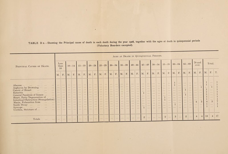 (Voluntary Boarders excepted). Principal Causes of Death. Ages at Death in Quinquennial Periods. Less than 10 10—14 15—19 20—24 25—29 30—34 35—39 40—44 45—49 50—54 55—59 60—64 65—69 70 a ove nd r. 3 'otal. M. F. M. F. M. F. M. F. M. F. M. F. M. F. M. F. M. F. M. F. M. F. M. F. M. F. M. F. M. F. T. Abscess... Asphyxia by Drowning . Cancer of Breast Enteritis General Paralysis of Insane. Heart, Fatty Degeneration of Intestinal Obstruction (Strangulation) Mania, Exhaustion from . Senile Decay ... Syncope... Urethra, Stricture of. 1 1 ... 1 1 1 1 1 I 1 4 i 3 1 1 1 1 1 1 1 4 1 1 1 3 1 1 1 1 1 1 1 1 7 1 1 Totals L 1 1 2 2 3 2 4 4 13 4 17 /