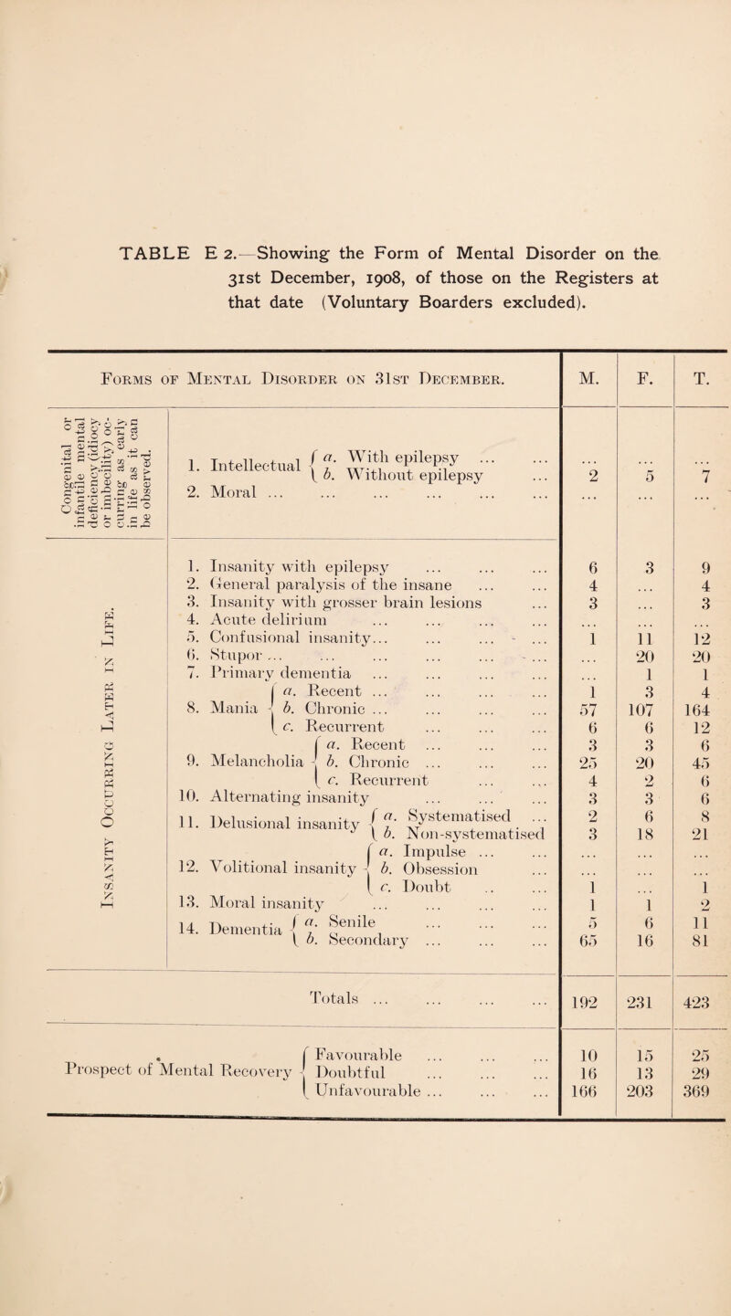 31st December, 1908, of those on the Registers at that date (Voluntary Boarders excluded). Forms of Mental Disorder on 31st December. M. F. T. 0^ ■a _• •rH . 1Z3 <D si Cu a) k. 9 ^ ^ 9,.. & 1. Intellectual $ a With epilepsy . JLllLvilPbuLLctl v 7 ttt’j 1 1 • f fo. Without epilepsy 2 5 7 CJU« 1—1 cu r-< +2 <D ^ c* Q) CC § c-s a-cs-g 2. Moral ... ... ... ... .Stj 0 O .«.o 1. Insanity with epilepsy 6 3 9 2. General paralysis of the insane 4 • • • 4 3. Insanity with grosser brain lesions 3 3 e4 4. Acute delirium hH pd 5. Confusional insanity... 1 11 12 ' £ 6. Stupor ... ... ... ... ... - ... ... 20 20 M 7. Primary dementia 1 1 pH j a. Recent ... 1 3 4 H <1 8. Mania - b. Chronic ... 57 107 164 t—} [ c. Recurrent 6 6 12 f a. Recent 3 3 6 £ M 9. Melancholia j b. Chronic ... 25 20 45 PH PP I c. Recurrent 4 2 6 ft O 10. Alternating insanity ... ... 3 3 6 O O 11. Delusional insanity { f Systematised ... J t b. JN on-systematised 2 3 6 18 8 21 H 12. f a. Impulse ... • • • • • • • ft Volitional insanity I b. Obsession • • • • • « OQ 1 c. Doubt 1 1 A hH 13. Moral insanity 1 1 2 14. Dementia { a' §enile1 5 6 11 t b. Secondary ... 65 16 81 Totals ... 192 231 423 « f Favourable 10 15 25 Prospect of Mental Recovery I Doubtful . 16 13 29 ( Unfavourable ... 166 203 369