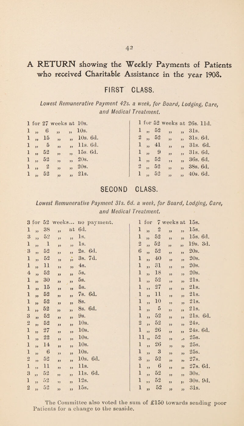 42 A RETURN showing the Weekly Payments of Patients who received Charitable Assistance in the year 1908* FIRST CLASS. Lowest Remunerative Payment 42s. a week, for Board, Lodging, Care, and Medical Treatment. 1 for 27 weeks at 10s. 1 for 52 weeks at 26s. lid. 1 „ 6 33 33 10s. 1 33 52 33 33 31s. 1 „ 15 33 33 10s. 6d. 2 33 52 33 33 31s. 6d. 1 „ 5 33 33 11s. Gd. 1 33 41 33 33 31s. 6d. 1 ,, 52 33 33 15s. 6d. 1 33 9 33 33 31s. 6d. 1 „ 52 33 33 20s. 1 33 52 3) 33 36s. 6d. 1 „ 2 33 33 20s. 2 33 52 33 33 38s. 6d. 1 „ 52 33 33 21s. 1 33 52 33 33 40s. 6d. SECOND CLASS. Lowest Remunerative Payment 31s. 6d. a week, for Board, Lodging, Care, and Medical Treatment. 3 for 52 weeks • • • no payment. 1 for 7 weeks at 15s. 1 33 38 33 at 6d. 1 33 2 33 33 15s. 3 33 52 33 33 Is. 1 33 52 33 33 15s. 6d. 1 33 1 33 33 Is. 2 33 52 33 33 19s. 3d. 3 33 52 33 33 2s. 6d. 6 33 52 33 33 20s. 1 33 52 33 % 33 3s. 7d. 1 33 40 33 33 20s. 1 33 11 33 33 4s. 1 33 31 33 33 20s. 4 33 52 33 33 os. 1 33 18 33 33 20s. 1 33 30 33 33 5s. 1 33 52 33 33 21s. 1 33 15 33 33 5s. 1 33 27 33 33 21s. 1 33 52 33 33 7s. 6d. 1 33 11 33 33 21s. 1 33 52 33 33 8s. 1 33 10 33 33 2 Ls. 1 33 52 33 33 8s. 6d. 1 33 5 33 33 21s. 3 33 52 33 33 9s. 1 33 52 33 33 21s. 6d. 2 33 52 33 33 10s. 2 33 52 33 33 24s. 1 33 27 33 33 10s. 1 33 26 33 33 24s. 6d. 1 33 22 33 33 10s. 11 33 52 33 j 3 25s. 1 33 14 33 33 10s. 1 33 26 33 33 25s. 1 33 6 33 33 10s. 1 33 3 33 33 25s. 2 33 52 33 33 10s. 6d. 3 33 52 33 33 27s. 1 33 11 33 33 11s. 1 33 6 33 33 27s. 6d. 3 33 52 33 33 11s. 6d. 1 33 52 33 33 30s. 1 33 52 33 33 12s. 1 3 3 52 33 33 30s. 9d. 2 33 52 33 33 15s. 1 33 52 33 33 31s. The Committee also voted the sum of £150 towards sending poor Patients for a change to the seaside.