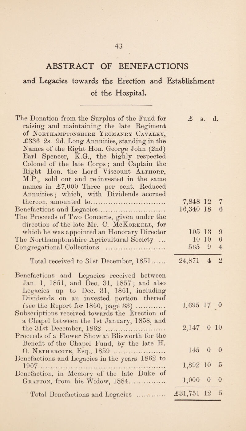 43 ABSTRACT OF BENEFACTIONS and Legacies towards the Erection and Establishment of the Hospital* The Donation from the Surplus of the Fund for £ s. d. raising and maintaining the late Regiment of Northamptonshire Yeomanry Cavalry, <£336 2s. 9d. Long Annuities, standing in the Names of the Right Hon. George John (2nd) Earl Spencer, K.G., the highly respected Colonel of the late Corps ; and Captain the Right Hon. the Lord Viscount Althorp, M.P., sold out and re-invested in the same names in £7,000 Three per cent. Reduced Annuities ; which, with Dividends accrued thereon, amounted to. 7,848 12 7 Benefactions and Legacies. 16,340 18 6 The Proceeds of Two Concerts, given under the direction of the late Mr. C. McKorkell, for which he was appointed an Honorary Director 105 13 9 The Northamptonshire Agricultural Society ... 10 10 0 Congregational Collections . 565 9 4 O O Total received to 31st December, 1851. 24,871 4 2 Benefactions and Legacies received between Jan. 1, 1851, and Dec. 31, 1857; and also Legacies up to Dec. 31, 1861, including Dividends on an invested portion thereof (see the Report for 1860, page 33) . 1,695 17 0 Subscriptions received towards the Erection of a Chapel between the 1st January, 1858, and the 31st December, 1862 . 2,147 0 10 Proceeds of a Flower Show at Blisworth for the Benefit of the Chapel Fund, by the late H. O. Nethercote, Esq., 1859 . 145 0 0 Benefactions and Legacies in the years 1862 to 1907. 1,892 10 5 Benefaction, in Memory of the late Duke of Grafton, from his Widow, 1884. 1,000 0 0 Total Benefactions and Legacies .. £31,751 12 5