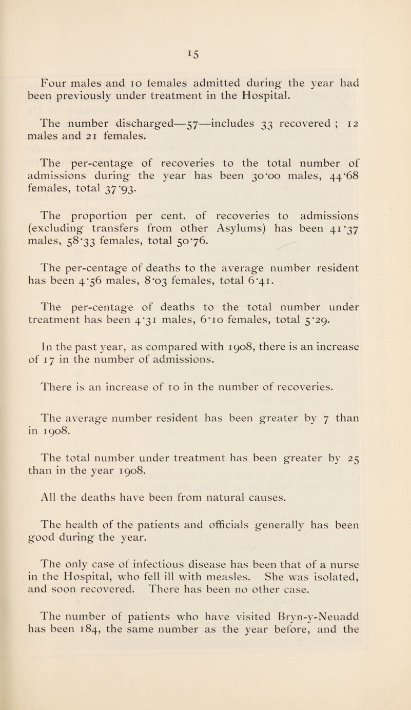 *5 Four males and io females admitted during the year had been previously under treatment in the Hospital. The number discharged—57—includes 33 recovered ; 12 males and 21 females. The per-centage of recoveries to the total number of admissions during the year has been 30*00 males, 44'68 females, total 37 '93. The proportion per cent, of recoveries to admissions (excluding transfers from other Asylums) has been 41*37 males, 58*33 females, total 50*76. The per-centage of deaths to the average number resident has been 4*56 males, 8*03 females, total 6*41. The per-centage of deaths to the total number under treatment has been 4*31 males, 6* 10 females, total 5*29. In the past year, as compared with 1908, there is an increase of 17 in the number of admissions. There is an increase of 10 in the number of recoveries. The average number resident has been greater by 7 than in 1908. The total number under treatment has been greater by 25 than in the year 1908. All the deaths have been from natural causes. The health of the patients and officials generally has been good during the year. The only case of infectious disease has been that of a nurse in the Hospital, who fell ill with measles. She was isolated, and soon recovered. There has been no other case. The number of patients who have visited Bryn-y-Neuadd has been 184, the same number as the year before, and the