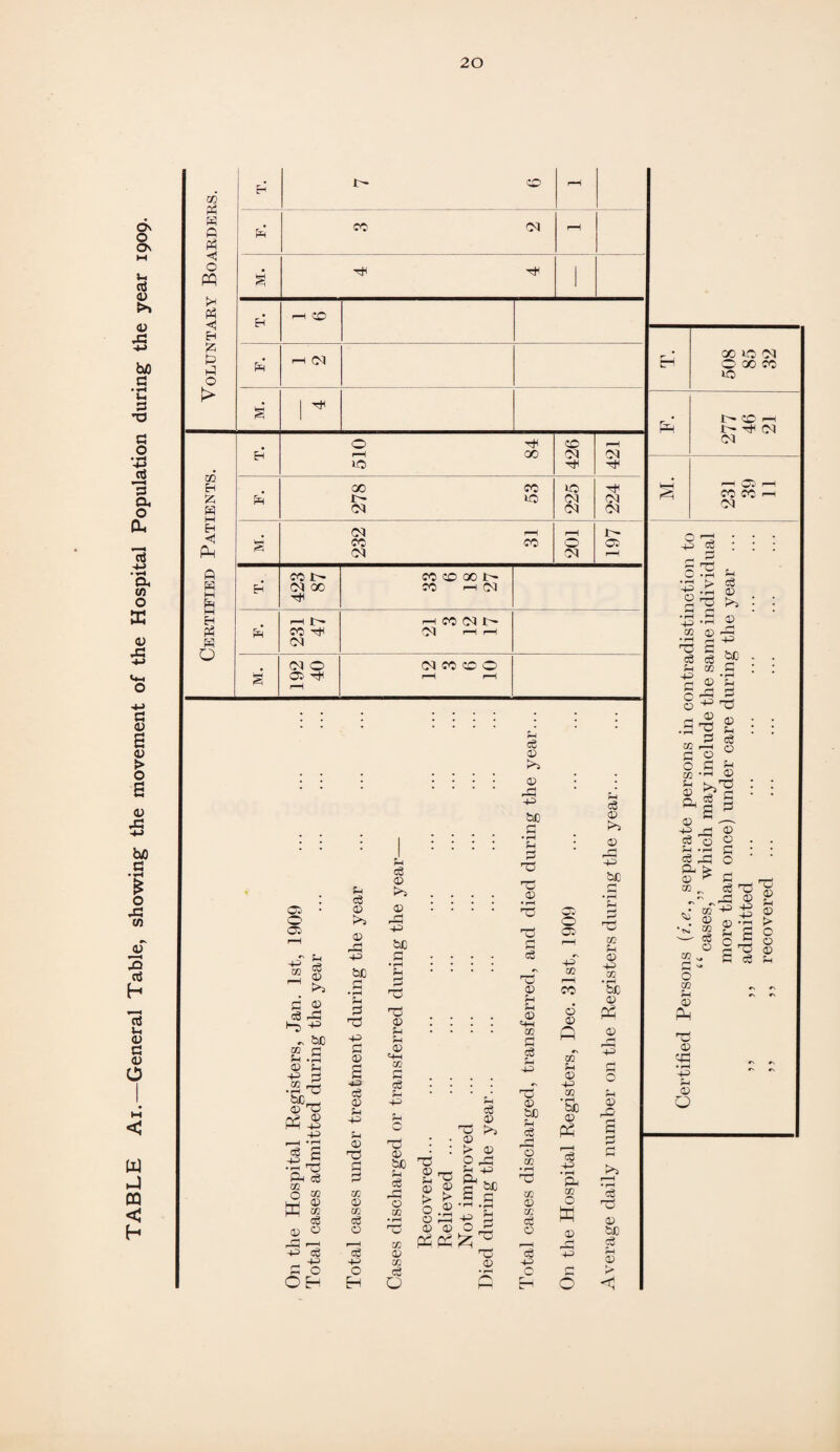 TABLE Ai.—General Table, showing the movement of the Hospital Population during the year 1909.
