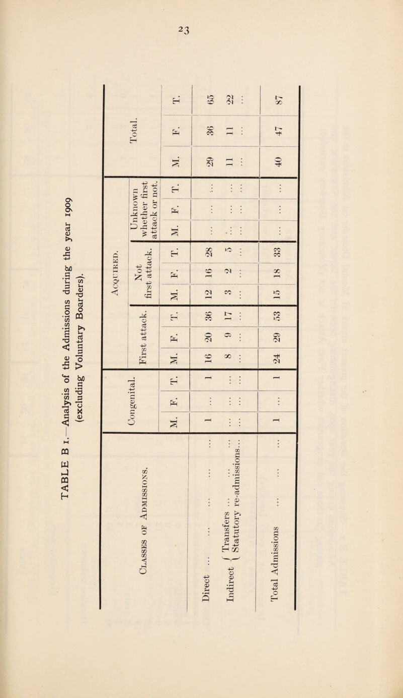 TABLE B i.—Analysis of the Admissions during the year 1909 (excluding Voluntary Boarders).