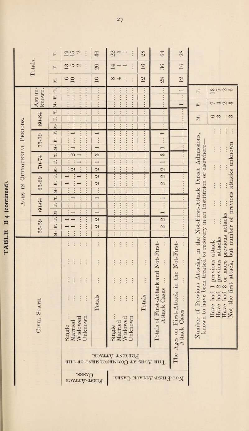 TABLE B 4 (continued). « o M S Sg & 0? £ M £ C? 00 H e <1 H Eh Eh 02 hJ M > M o Cg P O H 'xs® £ 3'g I s 'oc p Tj 24 0 eg v-* c Lotals. H a: 00 00 : r-H r—*. 36 05 lo p ; 05 28 rH 85 : 1 N co 0 01 : 0 01 TfPP go r-H CO co rjH s go 0 : : rH \0 r-H 00 h*I 01 00 01 Age un¬ known. Eh r-H Ph • s -H 80-84 H rH S 75-79 Hh r-H rH * • a r-H r-H rH 70-74 H Ol p CO CO rH • rH p r-H a 01 ; O) 05 65-69 H rH • r-H Ol 01 f-H • rH CM 01 a * * 60-64 EH »-H rH p I | : a rH rH r-H 55-59 Eh rH O) 01 N r-H rH 01 01 a | | • • ©.2 '&J0 p 02 ^ AJ >h ® £ ? o o a T5 24 • ^ H •as 02 Cg P O P • 02 p • rH Fp I p . O • £ Tj 0 eg : 24 ■ o =3 » P © P co <H eg r O +0 CO 24 H O £ ce hH 4^ HH ^ o <! m r—I C$ 4^ o EH •xoYxxy XNassraj shx ao x&aHaoNEMiMOQ xy saoy shx 44 m u • rH £ I p O £ © 2*1 o • eg : p p <1 1 m P © m co P eg Fp o r- 24 S © 0 eg 02 4^ 8o«1 <1 © 'sasvo xoYxxy-xs'aijj •sasvo xovxxy-xsuijj-xoj^ cct-^5 © go CO -CO CK © 02 P p S -5 <5 J p © a) p p o • rH <= 5 24 p © O eg P -1_2 • rH p p> 22 m 0 ph so p Fp p O £ © . r-1 44 c6 ;>> p © > o © © £ o 2! 24 © ■ 02 24 © eg P : p • eg 02 : > © p 02 ^ § 0 p ^ eg __q 2 S 2 O o 2 •r-l O P aT p 24 5 0 p eg eg P a) P p P 02 24 24 © o 'S'S * ? <1 m qq O O • 1—I • rH > > © © 2 ® 5 ® .2 > © © > p Ph c3 _rt p O O P 11 a a o 24 £ > © P r- A22 © s p 24 O © 2 3 — 4-1 rr P P eg ftfto p H !M JO * ^ T$ Tj ^ 03 rH rH r- ^ r-H ^ r-H ^ © © © 43 > > r> P '»© o3 ^2