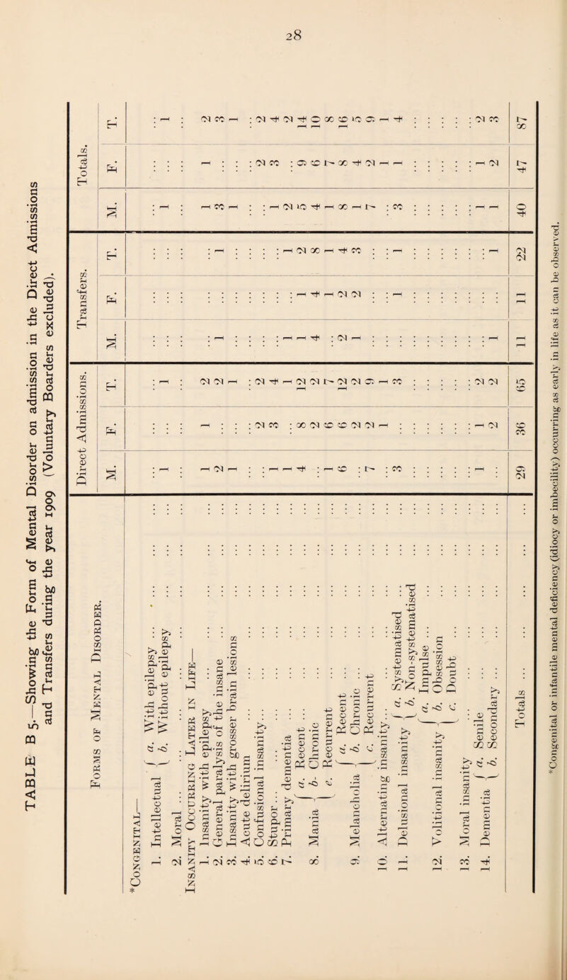 TABLE B 5.—Showing the Form of Mental Disorder on admission in the Direct Admissions and Transfers during the year 1909 (Voluntary Boarders excluded). Congenital or infantile mental deficiency (idiocy or imbecility) occurring as early in life as it can be observed.