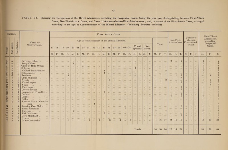 TABLE B 6. Showing the Occupations of the Direct Admissions, excluding the Congenital Cases, during the year 1909, distinguishing between First-Attack Cases, Not-First-Attack Cases, and Cases Unknown-whether-First-Attack-or-not; and, in respect of the First-Attack Cases, arranged according to the age at Commencement of the Mental Disorder (Voluntary Boarders excluded). Symbol. Name of Occupations. First Attack Cases. Not-First- Attack Cases. Unknown- whether- First-Attack - or-not. Total Direct Admissions, excluding Congenital Cases. Group. c Age at commencement of the Mental Disorder. Total. Sub-grou) X T5 X 10- -14 15- -HI •20- -24 25- -34 35- -44 45- -54 55— -64 65- -74 75 and upwards. Not known. M. F. M. F. M. F. M. F. M. F. M. F. M. F. M. F. M. F. M. F. M. F. T. M. F. T. M. F. T. M. F. T. A a 1 Revenue Officer... 2 2 2 2 B a 1 Army Officer i 1 1 1 1 C a 1 Clerk in Holy Orders ... 1 ... ... 1 1 1 1 C b 1 Solicitor ... ... ... 1 1 1 1 1 C c 1 Medical Practitioners ... ... 1 i 2 2 2 • ' ’ 2 C d 1 Schoolmaster ... ... 1 1 1 ... 1 1 C d 2 Teachers ... ... 1 ... 1 1 1 1 2 2 C f 1 Civil Engineer ... ... 1 1 1 1 C g 1 Artists ... 1 1 ... 1 1 2 ... 1 1 2 D a 2 Housekeepers 1 1 1 1 1 * 2 D c 2 Nurse 1 ... 1 1 1 1 E a 2 Yarn Agent 1 1 1 1 E a 2 Cotton Broker ... ... ... 1 ... 1 1 1 E a 4 Commercial Traveller ... 1 1 i ... 1 1 E b 1 Cashier ... 1 ... 1 ... 1 1 E b 1 Clerks ... ... 2 2 ... 2 2 F c 1 Sailor ... 1 ... ... 1 ... 1 1 1 K g 11 Electro Plate Manufac- turer 1 ... 1 ... 1 1 1 N b 4 Packing Case Maker ... ... ... 1 1 1 1 0 a 1 Brick Merchant ... ... ... i 1 1 1 1 V a 6 Butchers ... 2 ... 2 2 2 2 V a 8 Fish Merchant ... ... 1 1 ... 1 ... 1 1 a 10 Corn Merchant ... ... ... ... 1 ... 1 1 1 V a 16 Grocer ... 1 ... ... 1 1 1 1 Y a 4 Of no Occupation 2 1 1 3 1 3 3 3 1 16 17 2 14 16 3 30 33 Totals ... 16 20 36 12 16 28 ... 28 36 64