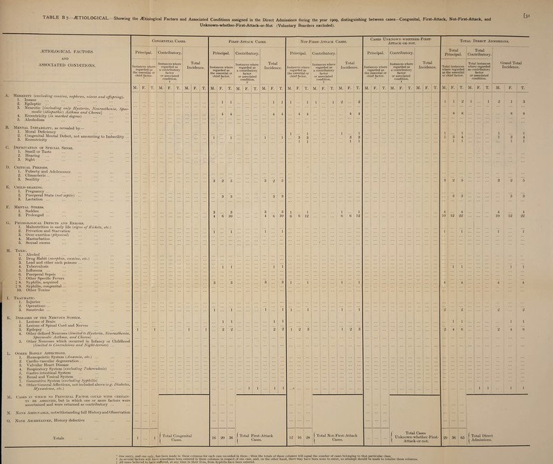 Unknown-whether-First-Attack-or-Not (Voluntary Boarders excluded). [31 Congenital Case s. First-Attack Cases. IS ot- First- Attack Cases. Cases Unknown-whkther-Fikst- Attack-or-not. Total Direct Admissions. ETIOLOGICAL FACTORS AND Principal. Contributory. Principal. Contributory. Principal. Contributory. Principal. Contributory. Total Principal. Total Contributory. ASSOCIATED CONDITIONS. Instances where regarded as the essential or chief factor. * Instances where regarded as a contributory factor or associated condition, t Total Incidence. Instances where regarded as the essential or chief factor. * Instances where regarded as a contributory factor or associated condition, t Total Incidence. Instances where regarded as the essential or chief factor. Instances where regarded as a contributory factor or associated condition. t Total Incidence. Instances where regarded as the essential or chief factor. Instances where regarded as a contributory factor or associated condition, t Total Incidence. Total instances w here regarded as the essential or chief factor. Total instances where regarded ! as contributory factor or associated condition. Grand Total Incidence. M. F. T. | M. F. T. M. F. I '1'. M. F. T. M. F. T. M. F. T. M. F. T. M. F. T. M. F. T. M. F. T. M. F. T. M. F. T. M. F. T. M. 1 F. T. M. F. T. A. Heredity (excluding cousins, nephews, nieces and offspring). 1. Insane 2. Epileptic ... 3. Neurotic [including only Hysteria, Neurasthenia, Spas¬ modic (idiopathic) Asthma and Chorea] 4. Eccentricity (in marked degree) 5. Alcoholism ... ... ;;; ... j 1 1 4 1 ... 4 ... ... ... 1 4 1 4 1 4 1 4 1 1 2 4 2 4 ... ... 1 1 8 2 8 1 ... 1 2 1 8 3 8 B. Mental Instability, as revealed by— 1. Moral Deficiency 2. Congenital Mental Defect, not amounting to Imbecility ... 3. Eccentricity ••• ... 1 1 1 1 3 1 1 3 1 1 3 1 1 3 1 1 ... 1 3 1 1 4 1 1 I 3 1 1 4 1 C. Deprivation of Special Sense. 1. Smell or Taste 2. Hearing 3. Sight ... ... ... ... j ... ... j ... D. Critical Periods. 1. Puberty and Adolescence 2. Climacteric... 3. Senility 3 2 5 3 2 5 ... ... .3 2 5 ... ... ’ ... 3 2 5 E. Child-bearing. 1. Pregnancy ... 2. Puerperal State (not septic) ... 3. Lactation ... 3 3 ... ... 3 3 ::: ::: ... ... ::: ... ... ... 3 3 3 3 F. Mental Stress. 1. Sudden 2. Prolonged ... ;;; ! 6 3 10 3 4 6 3 10 1 6 6 1 12 1 6 6 1 12 ... ::: ... 1 ... ... ... 4 ... 1U 12 4 22 4 10 12 4 22 G. Physiological Defects and Errors. 1. Malnutrition in early life (signs of Rickets, etc.) 2. Privation and Starvation 3. Over-exertion (physical) 4. Masturbation 5. Sexual excess 1 1 ... 1 1 ::: ... ::: ••• ... I ... ... | ... 1 , ... 1 ::: ::: = 1 1 H. Toxic. 1. Alcohol 2. Drug Habit (morphia, cocaine, etc.) 3. Lead and other such poisons ... 4. Tuberculosis 5. Influenza 6. Puerperal Sepsis 7. Other Specific Fevers 7 8. Syphilis, acquired 7 9. Syphilis, congenital... 10. Other Toxins ... ... ... ... ... ...  3 1 i 3 ... ... ... ‘ * * !!! 3 1 1 ”3 1 1 ... ... 1 ... ... ... 1 ... *■* ... ;;; ;;; •; • ... j ... 1 4 ... i 4 1 4 1 4 I. Traumatic. 1. Injuries 2. Operations ... 3. Sunstroke ... ... l ... i i 1 1 1 1 1 2 2 ... ... | ... 2 2 K. Diseases of the Nervous System. 1. Lesions of Brain 2. Lesions of Spinal Cord and Nerves 3. Epilepsy ... 4. Other defined Neuroses (limited to Hysteria, Neurasthenia, Spasmodic Asthma, and Chorea) ... 5. Other Neuroses which occurred in Infancy or Childhood (limited to Convulsions and Night-terrors) ... 1 1 ■ ... 1 l 1 2 1 ... 2 ... ... ... 1 2 1 2 1 2 3 ... i ... 2 ... -3 1 2 4 1 6 1 2 4 1 6 L. Other Bodily Affections. 1. Hsemopoietic System (Ancemia, etc.) ... 2. Cardio-vascular degeneration... 3. Valvular Heart Disease 4. Respiratory System (excluding Tuberculosis) ... 5. Gastro-intestinal System 6. Renal and Vesical System 7. Generative System (excluding Syphilis) 8. Other General Affections, not included above (e.g. Diabetes, Myxoedema, etc.) ... ... ... ... ... ... 1 1 ; 1 ... 1 ...# ••• ... ;;; ... 1 ... . 1 1 1 1 M. Cases in which no Principal Factor could with certain¬ ty be assigned, but in which one or more factors were ascertained and were returned as contributory ... N. None Assignable, notwithstanding full History and Observation ... ... ... ... ... 0. None Ascertained, History defective ... ... Totals 1 ... 1 J Total Congenital 1 Cases. 16 1 20 ! 36 | Total First-Attack j Cases. 12 16 28 1 T l dal Not-First- Cases. Attack | Total Cases Unknown-whether-First- Attack-or-not. 29 36 65 1 Total Direct I Admissions. 1 ’ One entry, and one only, Inin been mode in these columns for each case recorded in them ; thus the totals of these columns will equal the number of cases belonging to that particular class, t As several factors will have sometimes been entered in these columns in respect of one case, and, on the other hand, there may have been none to enter, no attempt should be mode to totalise these columns. ; All cases believed to have suffered, at, any time in their lives, from Syphilis have been entered.