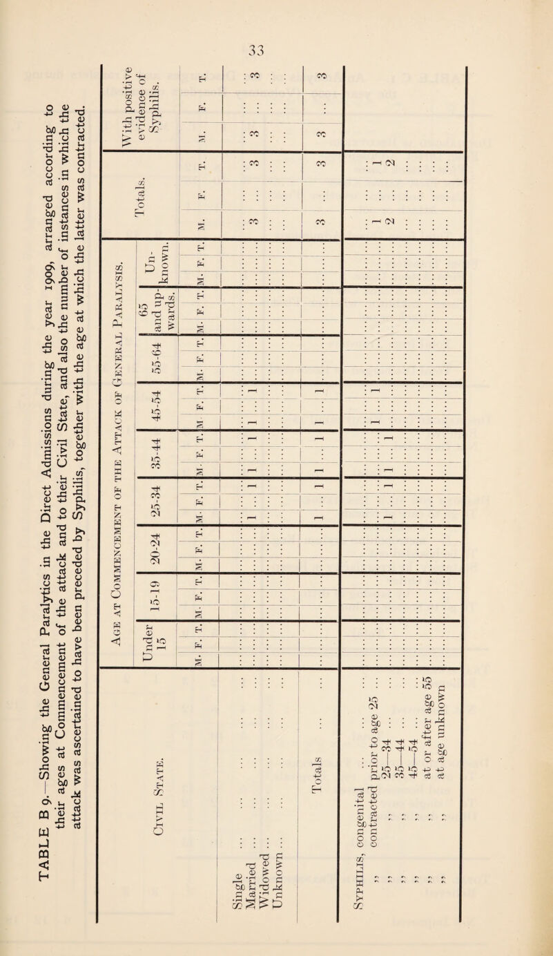 TABLE B 9. Showing the General Paralytics in the Direct Admissions during the year 1909, arranged according to their ages at Commencement of the attack and to their Civil State, and also the number of instances in which the attack was ascertained to have been preceded by Syphilis, together with the age at which the latter was contracted. With positive evidence of Syphilis. (2 : : : : ; Eh 1 % Age at Commencement of the Attack of General Paralysis. Un¬ known. Eh' 1 | ; fa ; a 1 : 65 and up¬ wards. —y — fa a 55-64 a 45-54 &H * * HH & r—H r-H r-H 35-44 -H r-H r-H fa * a r—H rH r-H 25-34 Ph • a - r-H r-H 20-24 Eh fa a 15-19 Eh fa a Under 15 EH fa a Civil State. Single Married ... Widowed ... Unknown ... Totals Syphilis, congenital . ,, contracted prior to age 25 ... ,, ,, 25—34 ... ,, .. 35—44 . ? 5 j! 45—54 ,, ,, at or after age 55 ,, ,, at age unknown