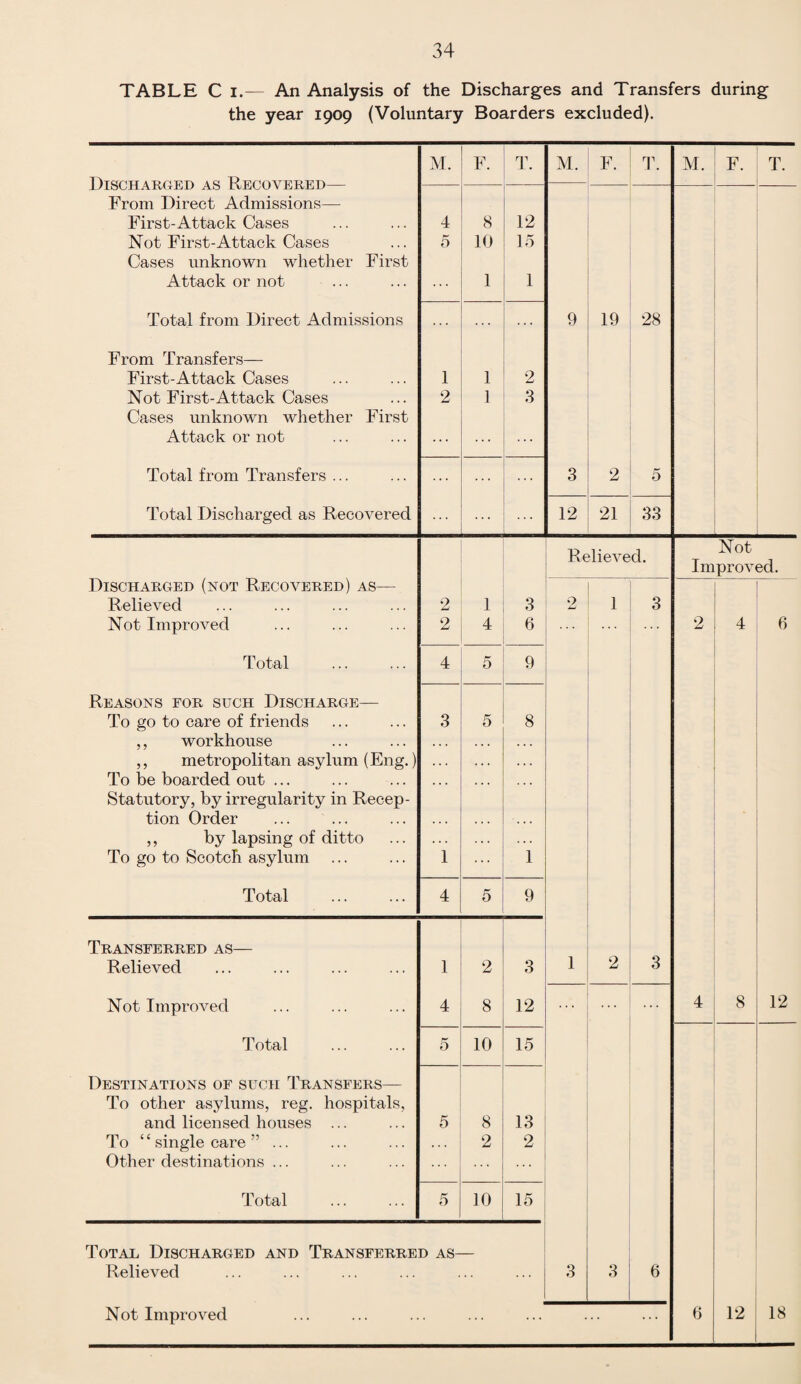TABLE C i.— An Analysis of the Discharges and Transfers during the year 1909 (Voluntary Boarders excluded). M. F. T. M. F. T. M. F. T. J /loL.0 Aivi tTj 14 Ao rtiijLU V h/XvliU From Direct Admissions— First-Attack Cases Not First-Attack Cases Cases unknown whether First Attack or not 4 5 8 10 1 12 15 1 Total from Direct Admissions 9 19 28 From Transfers— First-Attack Cases Not First-Attack Cases Cases unknown whether First Attack or not 1 2 1 1 2 3 Total from Transfers ... ... ... 3 2 5 Total Discharged as Recovered ... 12 21 33 Discharged (not Recovered) as— Relieved Not Improved Relieved. Not Improved. 2 2 1 4 3 6 9 j-j 1 3 2 4 6 Total . 4 5 9 Reasons for such Discharge— To go to care of friends ,, workhouse ,, metropolitan asylum (Eng.) To be boarded out ... Statutory, by irregularity in Recep¬ tion Order ,, by lapsing of ditto To go to Scotch asylum 3 1 5 8 1 Total 4 5 9 Transferred as— Relieved 1 2 3 1 2 3 Not Improved 4 8 12 ... ... 4 8 12 Total 5 10 15 Destinations of such Transfers— To other asylums, reg. hospitals, and licensed houses ... To ‘ ‘ single care ”... Other destinations ... 5 8 2 13 2 Total . 5 10 15 Total Discharged and Transferred as- Relieved ... 3 3 6 Not Improved • 6 12 18