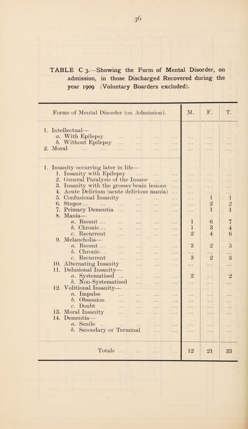 TABLE C 3.—Showing the Form of Mental Disorder, on admission, in those Discharged Recovered during the year 1909 (Voluntary Boarders excluded). Forms of Mental Disorder (on Admission). M. F. T. 1. Intellectual— a. With Epilepsy b. Without Epilepsy 2. Moral 1. Insanity occurring later in life— 1. Insanity with Epilepsy 2. General Paralysis of the Insane 3. Insanity with the grosser brain lesions 4. Acute Delirium (acute delirious mania) 5. Confusional Insanity 6. Stupor... 7. Primary Dementia ... 8. Mania— a. Recent ... b. Chronic... c. Recurrent 9. Melancholia— a. Recent ... b. Chronic... c. Recurrent 10. Alternating Insanity 11. Delusional Insanity— a. Systematised ... b. Non-Systematised 12. Volitional Insanity— a. Impulse b. Obsession c. Doubt ... 13. Moral Insanity 14. Dementia— a. Senile ... b. Secondary or Terminal 1 2 1 1 2 1 1 1 2 3 6 3 4 2 7 4 6 5 3 2 2 2