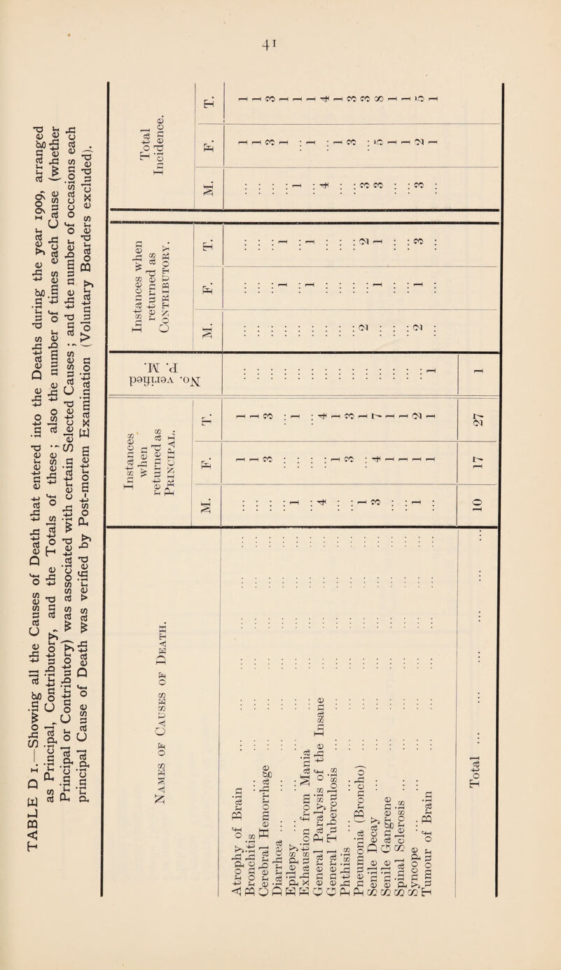 TABLE D i. Showing- all the Causes of Death that entered into the Deaths during the year 1909, arranged as Principal, Contributory, and the Totals of these ; also the number of times each Cause (whether Principal or Contributory) was associated with certain Selected Causes ; and the number of occasions each principal Cause of Death was verified by Post-mortem Examination (Voluntary Boarders excluded).