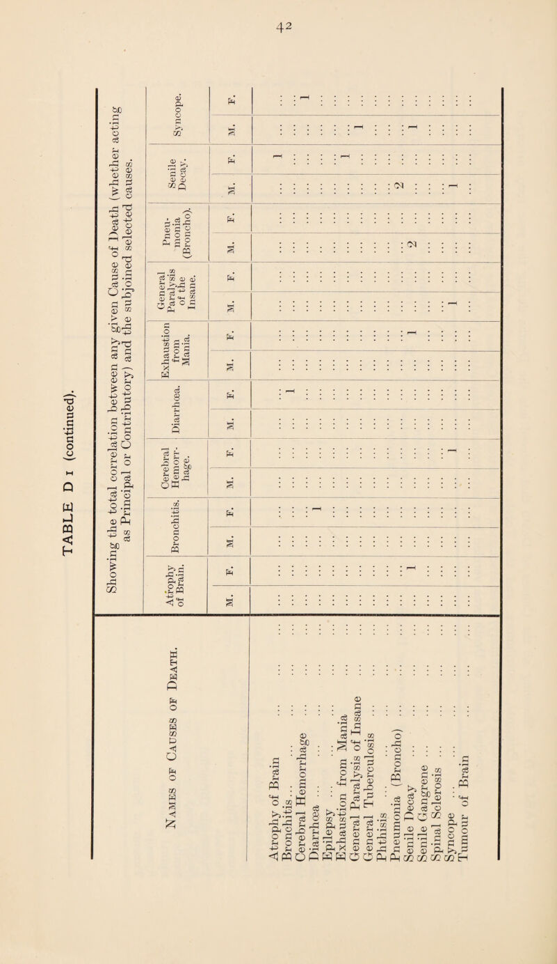 Showing the total correlation between any given Cause of Death (whether acting as Principal or Contributory) and the subjoined selected causes.