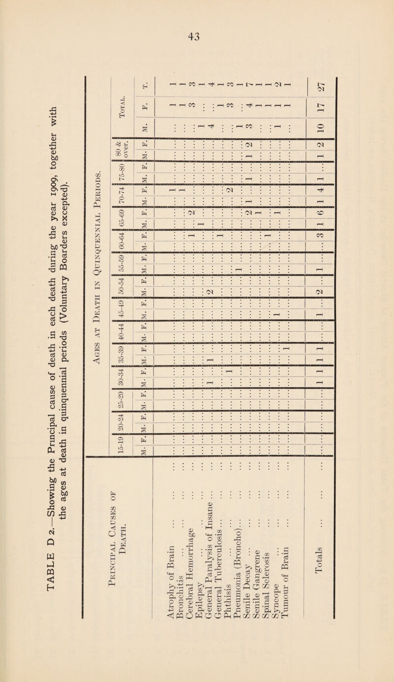 TABLE D 2.—Showing the Principal cause of death in each death during the year 1909, together with the ages at death in quinquennial periods (Voluntary Boarders excepted).