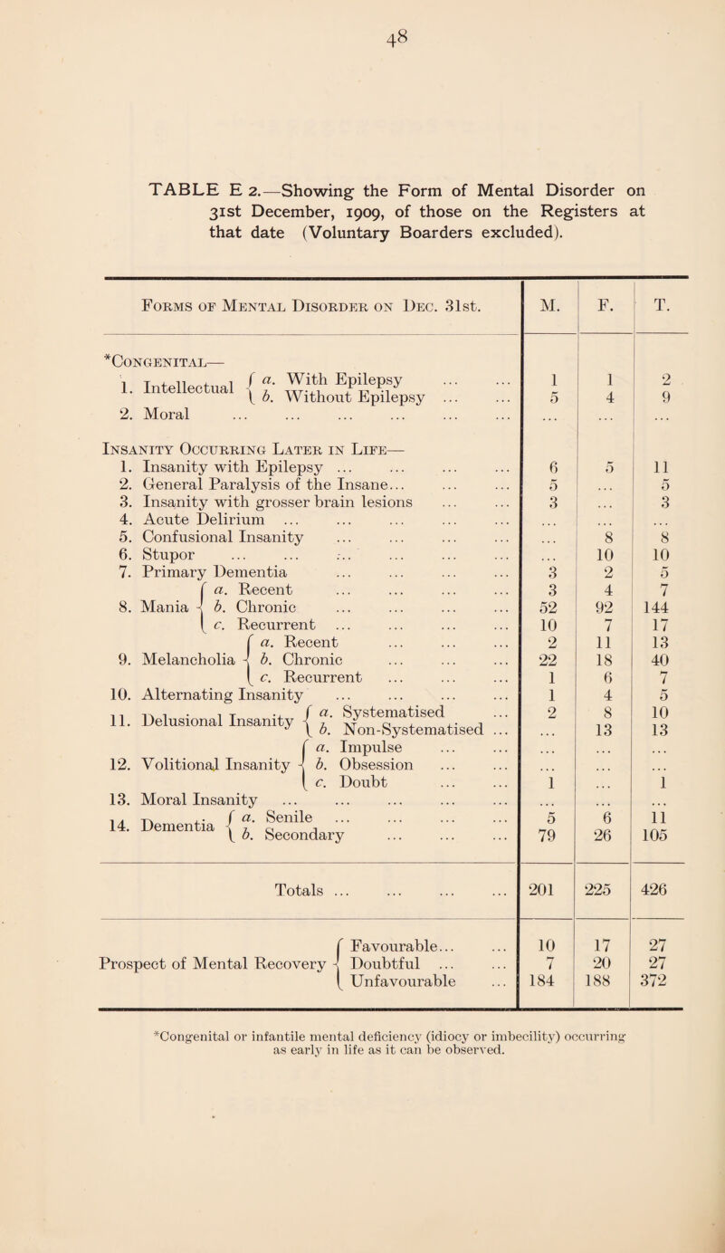 TABLE E 2.—Showing- the Form of Mental Disorder on 31st December, 1909, of those on the Registers at that date (Voluntary Boarders excluded). Forms op Mental Disorder on Dec. 31st. M. F. T. ^Congenital— 1. Intellectual 2. Moral f a. With Epilepsy ( b. Without Epilepsy Insanity Occurring Later in Life— 1. Insanity with Epilepsy ... 2. General Paralysis of the Insane 3. Insanity with grosser brain lesions 4. Acute Delirium 5. Confusional Insanity 6. Stupor 7. Primary Dementia f a. Recent 8. Mania ^ b. Chronic [ c. Recurrent f a. Recent 9. Melancholia j b. Chronic c. Recurrent 10. Alternating Insanity 11. Delusional Insanity a. b. 12. Volitional Insanity c. Systematised Non-Systematised Impulse Obsession Doubt 13. Moral Insanity f a. Senile ( b. Secondary 14. Dementia Totals ... 1 5 6 5 3 3 3 52 10 2 22 1 1 2 1 5 79 201 1 4 o 8 10 2 4 92 7 11 18 6 4 8 13 6 26 225 2 9 11 5 3 8 10 5 7 144 17 13 40 7 5 10 13 1 11 105 426 T Favourable... Prospect of Mental Recovery - Doubtful ... [ Unfavourable 10 7 184 17 20 188 27 27 372 *Cong-enital or infantile mental deficiency (idiocy or imbecility) occurring- as early in life as it can be observed.