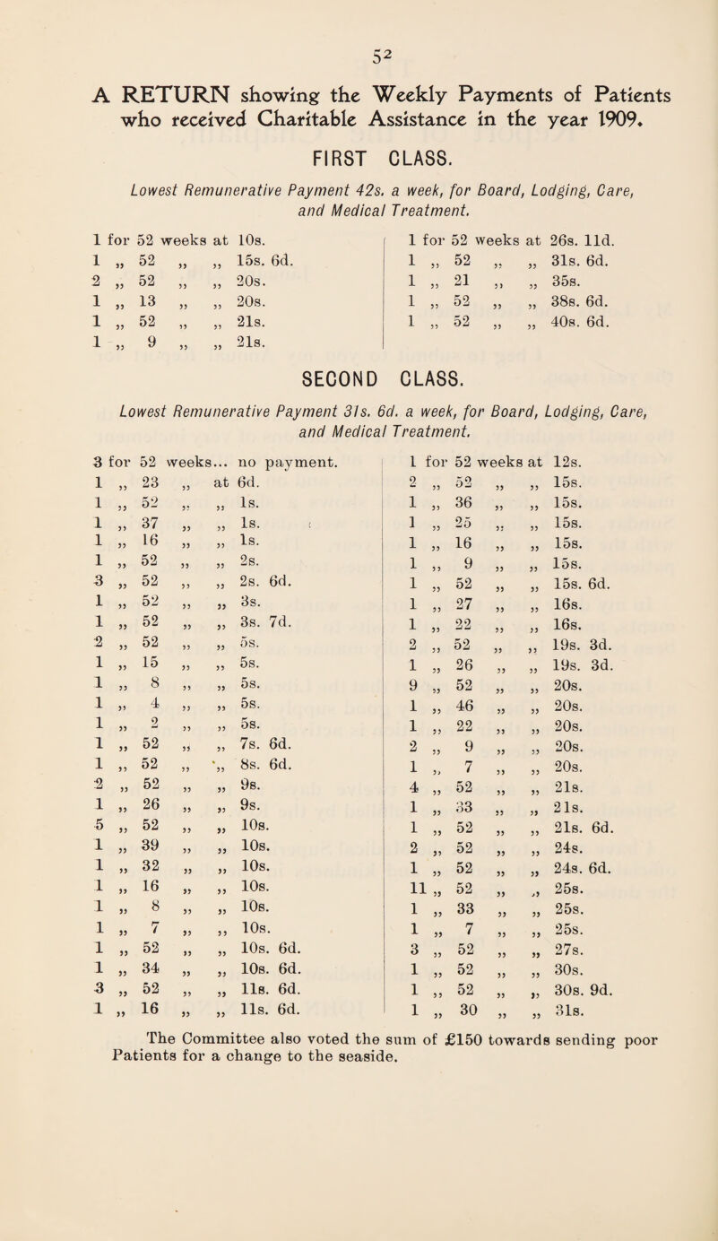 52 A RETURN showing the Weekly Payments of Patients who received Charitable Assistance in the year 1909* FIRST CLASS. Lowest Remunerative Payment 42s. a week, for Board, Lodging, Care, and Medical Treatment. 1 for 52 weeks at 10s. 1 „ 52 33 55 15s. 6d. 2 „ 52 55 55 20s. 1 „ 13 55 55 20s. 1 „ 52 55 55 21s. 1 „ 9 55 55 21s. 1 for 52 weeks at 26s. lid. 1 55 52 55 55 31s. 6d. 1 55 21 5 ) 55 35s. 1 55 52 55 55 38s. 6d. 1 55 52 55 55 40s. 6d. SECOND CLASS. Lowest Remunerative Payment 31s. 6d. a week, for Board, Lodging, Care, and Medical Treatment. 3 for 52 weeks .. . no payment. 1 for 52 weeks at 12s. 1 55 23 53 at 6d. 2 33 52 33 33 15s. 1 55 52 5 3 33 Is. 1 33 36 33 33 15s. 1 55 37 55 33 Is. ( 1 33 25 33 33 15s. 1 55 16 55 33 Is. 1 33 16 33 33 15s. 1 55 52 35 33 2s. 1 3 3 9 33 33 15s. 3 55 52 33 33 2s. 6d. 1 33 52 33 33 15s. 6d. 1 55 52 53 53 3s. 1 33 27 33 33 16s. 1 55 52 33 33 3s. 7d. 1 33 22 33 33 16s. :2 55 52 33 33 os. 2 33 52 33 33 19s. 3d. 1 55 15 33 33 5s. 1 33 26 33 33 19s. 3d. 1 55 8 33 33 5s. 9 33 52 33 33 20s. 1 55 4 33 33 5s. 1 33 46 33 33 20s. 1 55 2 33 33 5s. 1 33 22 33 33 20s. 1 55 52 35 33 7s. 6d. 2 33 9 33 33 20s. 1 55 52 33 33 8s. 6d. 1 3 > 7 33 33 20s. :2 55 52 33 33 9s. 4 33 52 33 33 21s. 1 55 26 33 53 9s. 1 33 33 33 33 21s. 5 55 52 33 53 10s. 1 33 52 33 33 21s. 6d. 1 55 39 33 33 10s. 2 33 52 33 33 24s. 1 55 32 33 33 10s. 1 33 52 33 33 24s. 6d. 1 55 16 53 33 10s. 11 „ 52 33 >3 25s. 1 55 8 33 33 10s. 1 33 33 33 33 25s. 1 55 7 53 3 3 10s. 1 33 7 33 33 25s. 1 55 52 33 33 10s. 6d. 3 33 52 33 33 27s. 1 55 34 33 33 10s. 6d. 1 33 52 33 33 30s. 3 55 52 53 33 lls. 6d. 1 3 5 52 33 ) 3 30s. 9d. 1 55 16 55 33 11s. 6d. 1 33 30 33 33 31s. The Committee also voted the sum of £150 towards sending poor Patients for a change to the seaside.