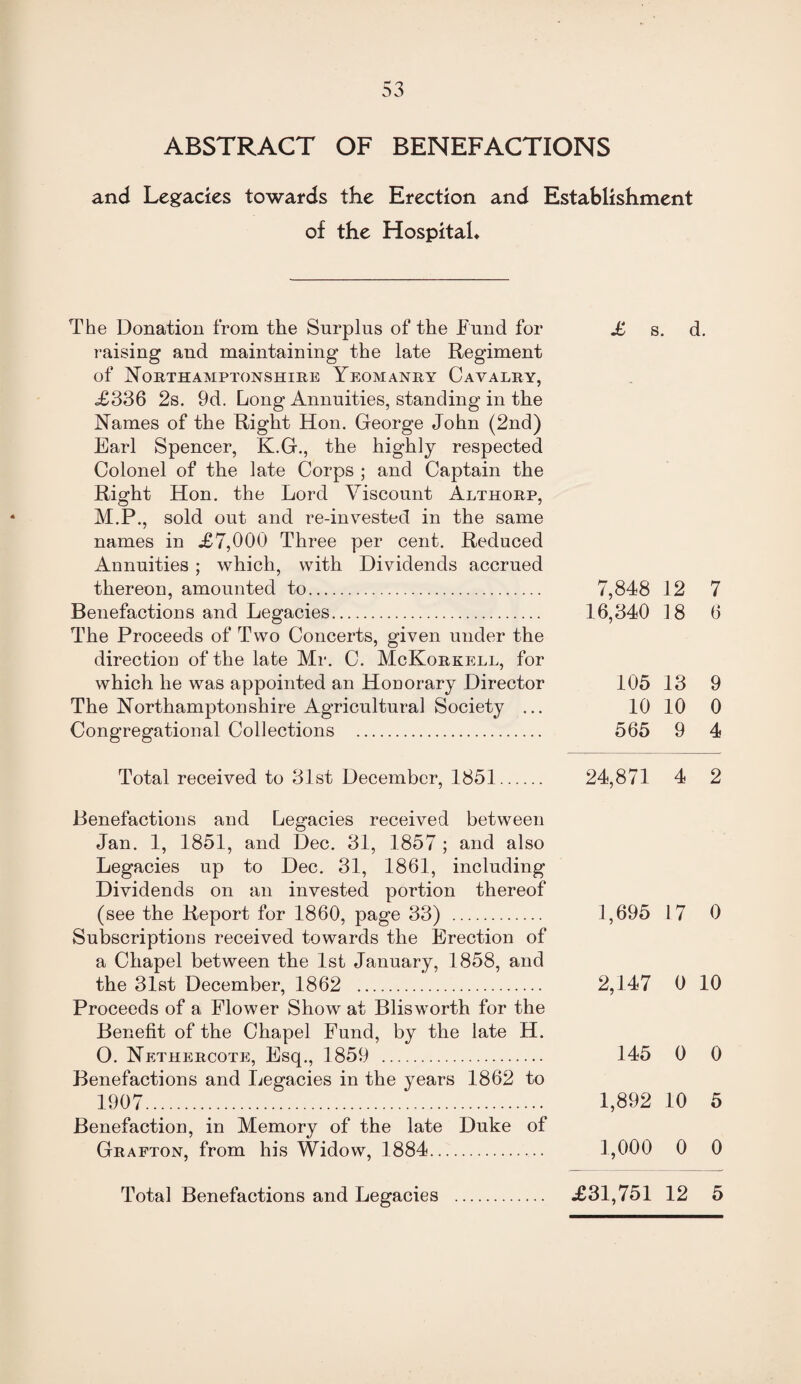 53 ABSTRACT OF BENEFACTIONS and Legacies towards the Erection and Establishment of the Hospital* The Donation from the Surplus of the Fund for £ s. d. raising and maintaining the late Regiment of Northamptonshire Yeomanry Cavalry, .£336 2s. 9d. Long Annuities, standing in the Names of the Right Hon. George John (2nd) Earl Spencer, K.G., the highly respected Colonel of the late Corps ; and Captain the Right Hon. the Lord Viscount Althorp, M.P., sold out and re-invested in the same names in £7,000 Three per cent. Reduced Annuities; which, with Dividends accrued thereon, amounted to. 7,848 12 7 Benefactions and Legacies. 16,340 18 6 The Proceeds of Two Concerts, given under the direction of the late Mr. C. McKorkell, for which he was appointed an Honorary Director 105 13 9 The Northamptonshire Agricultural Society ... 10 10 0 Congregational Collections . 565 9 4 Total received to 31st December, 1851. 24,871 4 2 Benefactions and Legacies received between Jan. 1, 1851, and Dec. 31, 1857 ; and also Legacies up to Dec. 31, 1861, including Dividends on an invested portion thereof (see the Report for 1860, page 33) . 1,695 17 0 Subscriptions received towards the Erection of a Chapel between the 1st January, 1858, and the 31st December, 1862 . 2,147 0 10 Proceeds of a Flower Show at Blisworth for the Benefit of the Chapel Fund, by the late H. O. Nethercote, Esq., 1859 . 145 0 0 Benefactions and Legacies in the }^ears 1862 to 1907... 1,892 10 5 Benefaction, in Memory of the late Duke of Grafton, from his Widow, 1884. 1,000 0 0 Total Benefactions and Legacies . £31,751 12 5