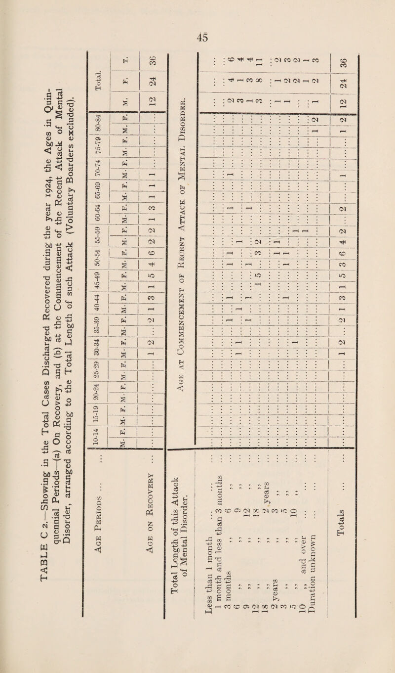 TABLE C 2. Showing in the Total Cases Discharged Recovered during the year 1924, the Ages in Quin¬ quennial Periods—(a) On Recovery, and (b) at the Commencement of the Recent Attack of Mental Disorder, arranged according to the Total Length of such Attack (Voluntary Boarders excluded). CO CO )F Mental Disorder. : :cO'^T^<r-^ ;04coo4—ICO • • CO CO 04 01 * CO CO * Op 0 00 04 04 o> s - 70-74 65-69 i-H s < < S u pc s s r—< * 1 55-59 I 0 0 g 45-49 g Age at Commencement ( I 40-44 g 1 35-39 i Ph O) rH iH 04 g 1 30-34 04 rH rH 04 g pH pH C5 01 1 urt Ph g t 0 1 Ph g i : 15-19 Ph g 110-14 Agj] Periods ... Age on Recovery ... Total Length of this Attack of Mental Disorder. Less than 1 month 1 month and less than 3 months 3 months ,, 6 ,, 6 q Q 10 fy ,, ,, ,, -Iw ,, ,, ii5 ,, 18 ,, ,, 2 years 2 years ,, 3 ,, 3 ,, ,, 5 ,, 0 .. 10 ... 10 ,, and over Duration unknown Totals