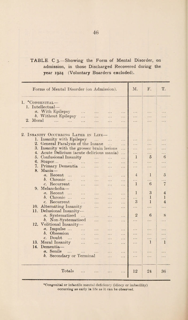 TABLE C 3.—Showing the Form of Mental Disorder, on admission, in those Discharged Recovered during the year 1924 (Voluntary Boarders excluded). Forms of Mental Disorder (on Admission). M. F. T. 1. ^Congenital— 1. Intellectual— a. With Epilepsy . . . . . « b. Without Epilepsj^ . . . . . * 2. Moral 2. Insanity Occurring Later in Life— 1. Insanity with Epilepsy . . . . * 2. General Paralysis of the Insane ... . . . * « . . » 3. Insanity with the grosser brain lesions ... . . . . . . . 4. Acute Delirium (acute delirious mania) ... . . . . . 5. Confusional Insanity 1 5 6 6. Stupor... . . . . . . . . 7. Primary Dementia ... . . . . . « . . 8. Mania— a. Recent ... h. Chronic ... 4 1 5 c. Recurrent 1 6 7 9. Melancholia— a. Recent ... 1 3 4 h. Chronic ... , , . 1 1 c. Recurrent 3 1 4 10. Alternating Insanity « . . . • . . . 11. Delusional Insanity— a. Systematised h. Non-Systematised 2 6 8 12. Volitional Insanity— a. Impulse ... h. Obsession ... ... ... c. Doubt • • • * • • • • • 13. Moral Insanity . . . 1 1 14. Dementia— a. Senile h. Secondary or Terminal ... ... ... Totals 12 24 36 ^Congenital or infantile mental deficiency (idiocy or imbecility) occurring- as early in life as it can be observed.