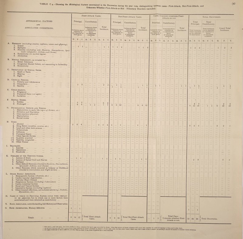 TABLE C 4.-Showin8: th= ^liolorkal Factors ascertained in the Recoveries during the year .,44. distinguishing between cases-First-Attack, Not-First-Attack, and n nown-Whether-First-Attack-or-Not (Voluntary Boarders excluded). First-Attack Cases. NoT-FiRST-Ari’ACK Casks. Cases Unkmown-whether-First- Attack-or-not. kETIOLOGICAL FACTORS AND Principal. I Instances where 1 regarded as I the essential or chief factor. A. Heredity (excluding cousins, nephews, nieces and offspring-]. 1. Insane ... ... ... 2. Epileptic ... 3. Neurotic [including only Hysteria, Neurasthenia, Spas¬ modic (idiopathic) Asthma and Chorea] 4. l^ooentricity (in marhed degree) 5. Alcoholism Contributory. Instances where regarded as a contributory factor or associated condition, t 1 1 ... C. D. E. O. Mental Instability, as revealed by— 1. Moral Deficiency 2. Congenital Mental Defect, not amounting to Imbecility 3. Eccentricity Deprivation of Special Sense. 1. Smell or Taste 2. Hearing 3. Sight Critical Periods. 1. Puberty and Adolescence 2. Climacteric... 3. Senility Child-bearing. 1. Pregnancy ... 2. Puerperal State ... ... ... 3. Lactation ... Mental Stress. 1. Sudden Physiological Defects and Errors. 1. Malnutrition in early life (szgns of Rickets, etc.) 2. Privation and Starvation 3. Over-exertion (/iAy5/c«/) 4. Masturbation 5. Sexual excess H. Toxic. 1. Alcohol 2. Drug Habit (morphia, cocaine, etc.) 3. Lead and other such poisons 4. Tuberculosis 5. Influenza 6. Puerperal Sepsis 7. Other Specific Fevers t 8. Syphilis, acquired t 9. Syphilis, congenital... 10. Other Toxins I. Traumatic. 1. Injuries 2. Operations ... 3. Sunstroke ... K. Diseases of the Nervous System. 1. Lesions of Brain 2. Lesions of Spinal Cord and Nerves 3. Epilepsy 4. Other defined Neuroses (limitedto Hysteria, Neurasthenia, Spasmodic Asthnia, and Chorea) ... 5. Other Neuroses which occurred in Infancy or Childhood (lunited to Convulsions and Night-terrors) ... L. Other Bodily Affections. 1. Haemopoietio System (Ananiia, etc.) ... 2. Cardio-vascular degeneration... 3. Valvular Heart Disease 4. Respiratory System (excluding Tuberciilosis) 5. Gastro-intestinal System 6. Renal and Vesical System 7. Generative System (excluding Syphilis) 8. Other General Affections, not included above (e.g. Diabetes, Myxcedema, etc.) M. Cases in which no Principal Factor could with certain¬ ty BE ASSIGNED, but in which one or more factors were ascertained and were returned as contributory ... N. None Assignable, notwithstanding full History and Observation O. None Ascertained, History defective ... ... ... | i 2 2 Incidence. Principal. I Instances where regarded as the essential or chief factor. Contributory. Instances where regarded as a contributory factor or associated condition, t 2 2 4 1 I 1 1 1 Incidence. Principal. I I nstances where regarded as tlie essentia] or chief factor. 1 1 12 Contributory'. Instances where regard e<i as a contributory factor or assofdated condition, t M. F. T. 1 I ... / Total First-Attack Cases. 1 1 i 12 18 Total Not-First-Attack Cases. Total Reuoveries. 1 'Total 'Total 1 Principal. Contributory. Total I I Total instances Incidence. ( Total instances where regarded « here regarde<l as <-ontributory as the essential factor or chief factor. or ass<yiated condition. Lrand Total Incidence. b 12 18 2 2 Total Cases Unknown-whether-First- Attack-or-not. 24 3(i 1 1 6 13 19 .3 2 5 ... i 3 2 Total Recoveries. *f ArseTeVal Actors w?lfhklfsle\'i;ne^le;.'e\ne,-edh,'Tl { Ail cases believed to have suffered, at any time in their lives, from Syphilis have been enter^ ^ other hand, Uiere may ha\e been none to enter, no attempt should be mode to totalise these oolumns. [47