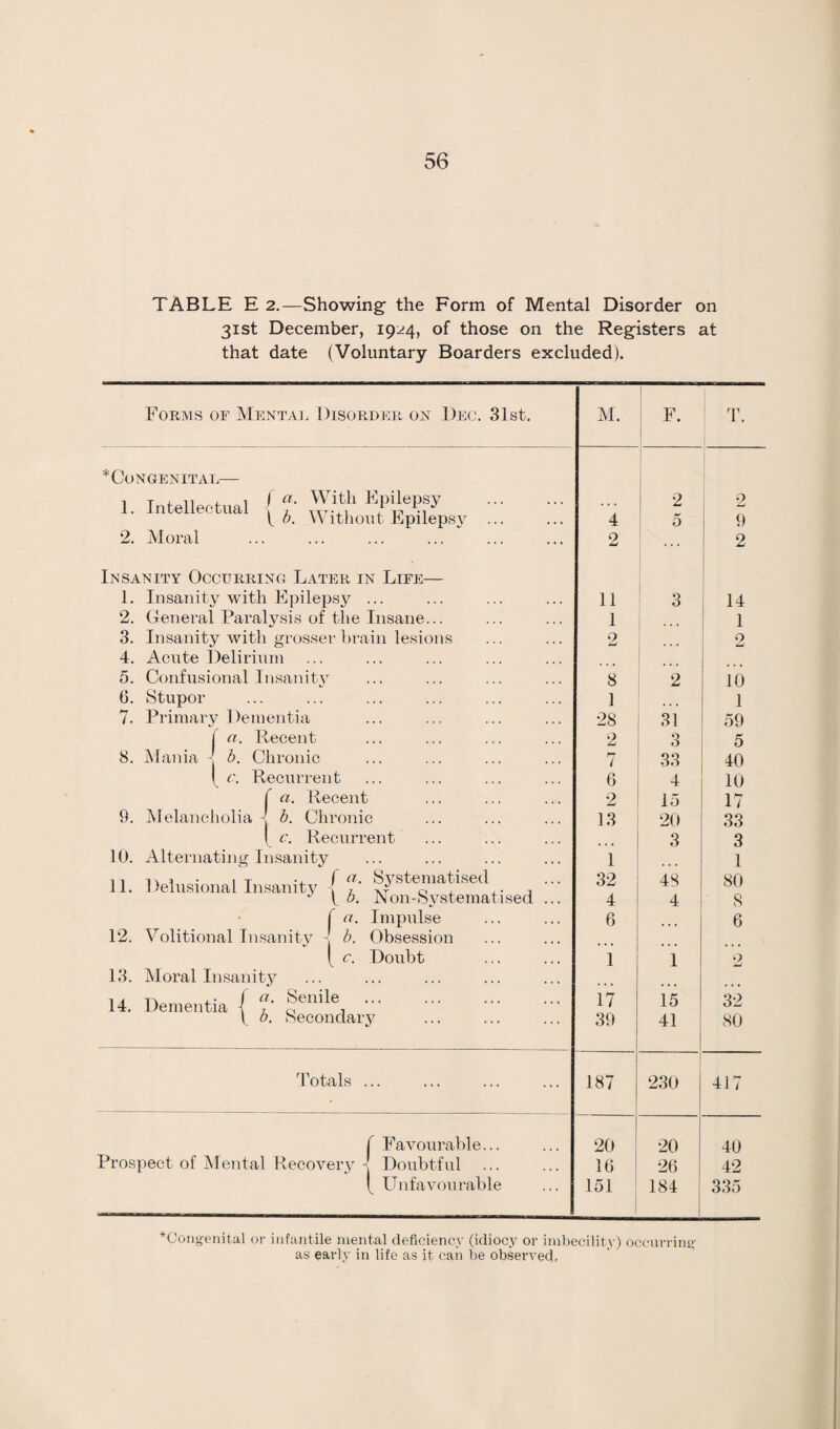 TABLE E 2.—Showing the Form of Mental Disorder on 31st December, 191:^4, of those on the Registers at that date (Voluntary Boarders excluded). Forms of Mental Disorder on Deo. 31st. M. i F. T. ^Congenital— 1 TntAll^r.timl ^ Fpilepsy . . . . i 0 ^ ib. Without Epilepsy . 4 5 1 9 2. Moral 2 ... i 2 Insanity Occurring Later in Life— 1 1. Insanity with Epilepsy ... 2. General Paralysis of the Insane... 11 3 14 1 ' 1 3. Insanity with grosser hrain lesions 2 2 4. Acute Delirium 5. Confusional Insanity 8 2 10 6. Stupor 1 1 7. Primary Dementia 28 31 59 f a. Recent 2 3 5 8. Mania - b. Chronic 1 33 40 t 0. Recurrent 6 4 10 f a. Recent 2 15 17 9. Tvlelancholia y b. Chronic 13 20 33 [ c. Recurrent _ 3 3 10. Alternating Insanity 1 ... 1 11 • , T -i. f Systematised 11. Delusional Insanity 7 at 0 x- j y b. JNon-Systematised ... 32 4 48 4 80 8 • r a. Impulse 6 6 12. Volitional Insanity 1 b. Obsession [ c. Doubt 1 1 2 13. Moral Insanity 14. Dementia I 17 15 32 1 b. Secondary 39 41 80 Totals ... 187 230 417 ( Favourable... 20 20 40 Prospect of Mental RecoveryDoubtful 16 26 42 Unfavourable 151 184 335 *Coiig-enital or infantile mental deficiency (idiocy or im))ecility) occurrino- as early in life as it can be observed,