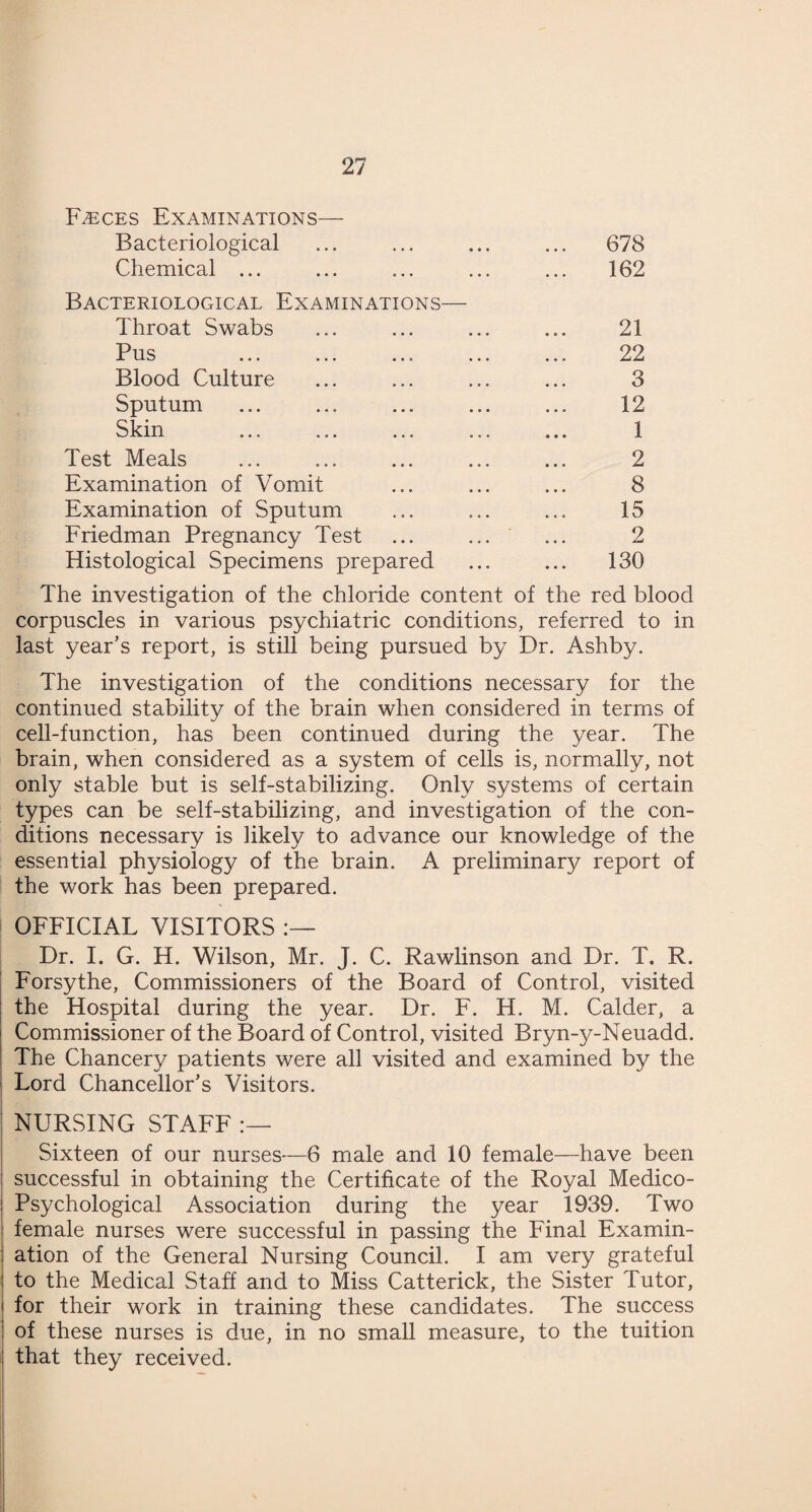 Faeces Examinations— Bacteriological ... 678 Chemical ... 162 Bacteriological Examinations— Throat Swabs 21 Pus 22 Blood Culture 3 Sputum 12 Skin 1 Test Meals 2 Examination of Vomit 8 Examination of Sputum 15 Friedman Pregnancy Test 2 Histological Specimens prepared 130 The investigation of the chloride content of the red blood corpuscles in various psychiatric conditions, referred to in last year’s report, is still being pursued by Dr. Ashby. The investigation of the conditions necessary for the continued stability of the brain when considered in terms of cell-function, has been continued during the year. The brain, when considered as a system of cells is, normally, not only stable but is self-stabilizing. Only systems of certain types can be self-stabilizing, and investigation of the con¬ ditions necessary is likely to advance our knowledge of the essential physiology of the brain. A preliminary report of the work has been prepared. OFFICIAL VISITORS Dr. I. G. H. Wilson, Mr. J. C. Rawlinson and Dr. T. R. Forsythe, Commissioners of the Board of Control, visited the Hospital during the year. Dr. F. H. M. Calder, a Commissioner of the Board of Control, visited Bryn-y-Neuadd. The Chancery patients were all visited and examined by the Lord Chancellor’s Visitors. NURSING STAFF Sixteen of our nurses-—6 male and 10 female—have been successful in obtaining the Certificate of the Royal Medico- Psychological Association during the year 1939. Two female nurses were successful in passing the Final Examin¬ ation of the General Nursing Council. I am very grateful to the Medical Staff and to Miss Catterick, the Sister Tutor, for their work in training these candidates. The success of these nurses is due, in no small measure, to the tuition that they received.