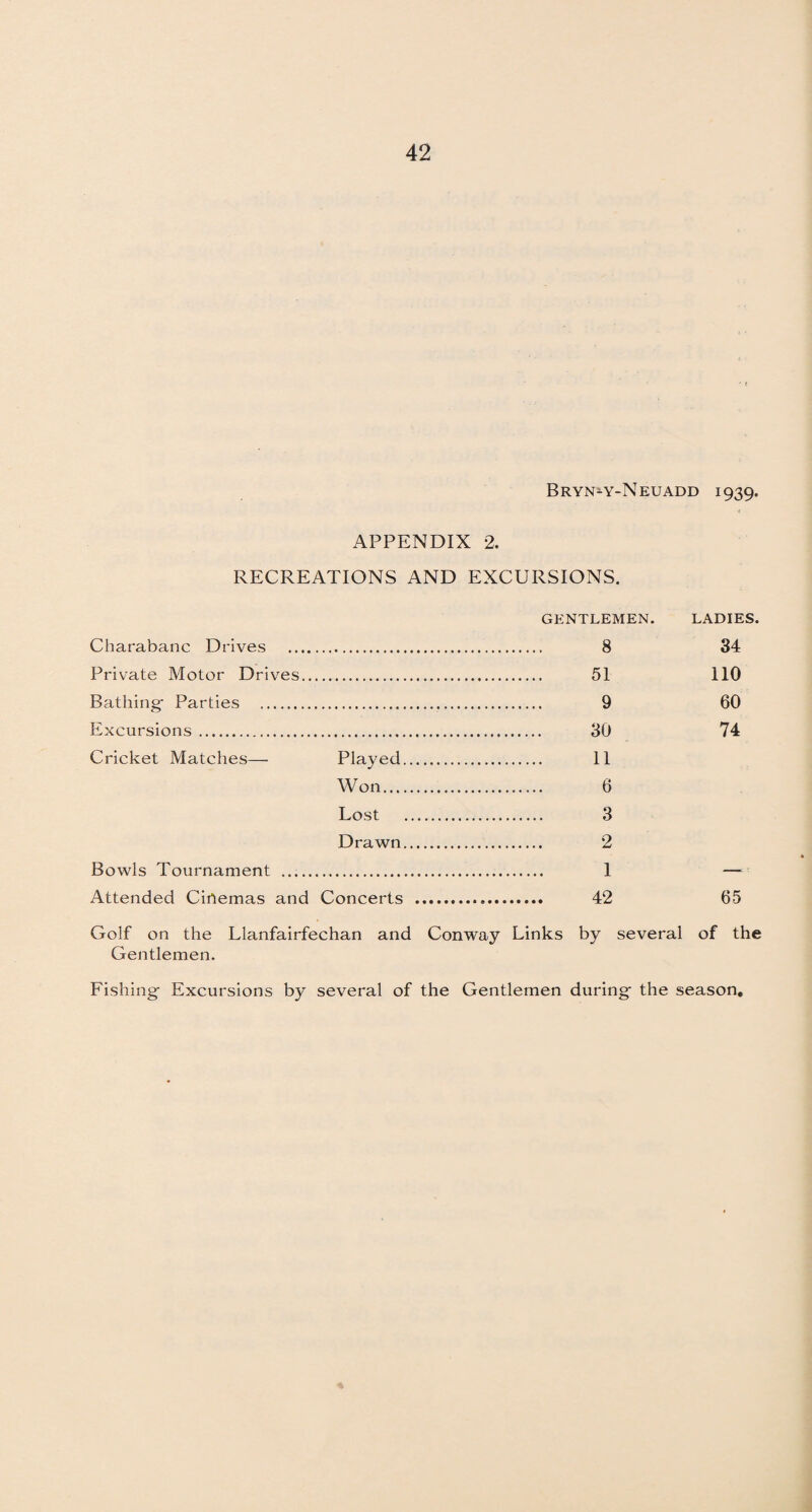 Bryn-^y-Neuadd 1939. APPENDIX 2. RECREATIONS AND EXCURSIONS. GENTLEMEN. LADIES. Charabanc Drives . 8 34 Private Motor Drives. 51 110 Bathing- Parties . 9 60 Excursions. 30 74 Cricket Matches— Played. 11 Won. 6 Lost . 3 Drawn. 2 Bowls Tournament . 1 — Attended Cinemas and Concerts . 42 65 Golf on the Llanfairfechan and Conway Links by several of the Gentlemen. Fishing Excursions by several of the Gentlemen during the season,