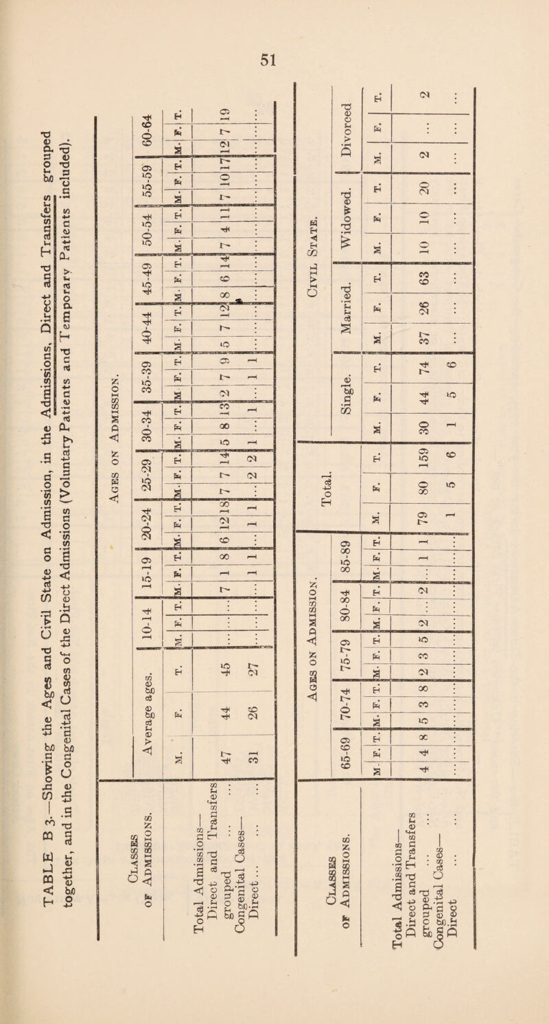 TABLE B 3.—Showing the Ages and Civil State on Admission, in the Admissions, Direct and Transfers grouped together, and in the Congenital Cases of the Direct Admissions (Voluntary Patients and Temporary Patients included).