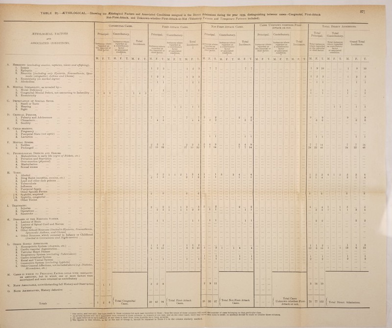 TABLE B7. ETIOLOGICAL. Showing the Etiological Factors and Associated Conditions assigned in the Direct Admissions during the year 1939, distinguishing between cases—Congenital, First-Attack Not-First-Attack, and Unknown-whether-First-Attack-or-Not (Voluntary Patients and Temporary Patients included). 57] ETIOLOGICAL FACTORS AND ASSOCIATED CONDITIONS. A. B. C. D. E. F. G. H. I. K. L. Heredity (excluding cousins, nephews, nieces and offspring). 1. Insane 2. Epileptic ... 3. Neurotic [including only Hysteria, Neurasthenia, Spas¬ modic [idiopathic) Asthma and Chorea] 4. Eccentricity (in marked degree) 5. Alcoholism Mental Instability, as revealed by— 1. Moral Deficiency 2. Congenital Mental Defect, not amounting to Imbecility ... 3. Eccentricity Deprivation of Special Sense. 1. Smell or Taste 2. Hearing 3. Sight Critical Periods. 1. Puberty and Adolescence 2. Climacteric... 3. Senility Child-bearing. 1. Pregnancy ... 2. Puerperal State {not septic) ... 3. Lactation ... Mental Stress. 1. Sudden 2. Prolonged ... Physiological Defects and Errors. 1. Malnutrition in early life (signs of Rickets, etc.) 2. Privation and Starvation 3. Over-exertion (physical) 4. Masturbation 5. Sexual excess Toxic. 1. Alcohol 2. Drug Habit (morphia, cocaine, etc.) 3. Lead and other such poisons 4. Tuberculosis 5. Influenza ... 6. Puerperal Sepsis 7. Other Specific Fevers X 8. Syphilis, acquired + 9. Syphilis, congenital... 10. Other Toxins Traumatic. 1. Injuries 2. Operations ... 3. Sunstroke ... Diseases of the Nervous System. 1. Lesions of Brain 2. Lesions of Spinal Cord and Nerves 3. Epilepsy ... ••• ••• ••• . 4. Other defined Neuroses (limited to Hysteria, Neurasthenia, Spasmodic Asthma, and Chorea) ... ... o. Other Neuroses which occurred in Infancy or Childhood (limited to Convulsions and Night-terrors) ... Other Bodily Affections. 1. Haemopoietic System (Ancemia, etc.) ... 2, Cardio-vascular degeneration... 3 Valvular Heart Disease 4! Respiratory System (excluding Tuberculosis) 5. G astro-intestinal System 6 Renal and Vesical System 7 Generative System (excluding Syphilis) 8. Other General Affections, not included above (e.g Mvxcedema, etc.) Diabetes, M. N. O. Cases in which no Principal Factor could with certainty be assigned, but in which one or more factors were ascertained and were returned as contributory ... None Assignable, notwithstanding full History and Observation None Ascertained, History defective Totals Congenital Cases. First-Attack Cases. N ot - F1 rbt - A tt ack Cases. Casks Unknown-whethkr-Fikst- Attack-or-not. Total Direct Admissions. Principal. Contributory. Principal. Contributory. Principal. Contributory. Principal. Contributory Total Principal. Total Contributory. Instances where Instances where regarded as Total Incidence. Instances where Total 1 nnirlence. Instances where Instances where regarded as Total Incidence. Instances where Instances where regarded as a contributory factor Total Incidence. Total instances Total instances where regarded Grand Total Incidence. regarded as the essential or a contributory factor Instances where regarded as a contributory § regarded as the essential or a contributory regarded as the essential or where regarded as the essential as contributory factor chief factor. or associated the essential or chief factor. or associated chief factor. or associated or chief factor. or associated condition. chief factor. condition. condition. « condition. condition. -- T t t t M. F. T. M. F. T. M. F. T. M. F. T. M. F. T. M. F. T. M. F. T. M. F. T. M. F. I T. M. f F. T. M. F. T. M. 1 F. 1 T‘ M. F. T. M. F. T. M. F. T. ... 1 2 3 1 2 3 7 7 7 7 1 * l- 1 9 10 ::: ::: :: 19 10 ... ... ... ... l 2 3 • •. . . . 1 2 3 ... ... ... ... ... 1 2 3 1 2 3 ... 1 1 ... 1 1 - ... ... 1 1 1 1 1 1 1 1 1 1 1 1 ... ! 1 1 4 5 1 4 5 ... ... ... ... ... ’’’ 1 ... 1 j ... 1 ... ... 1 1 1 1 ... ... ... ... ... ... 1 I i 1 7 7 7 7 2 ... 2 2 2 9 9 9 ... 9 4 4 • .. ::: 4 4 ... 2 2 . . . ... 2 2 ... ... ... 6 6 6 6 1 1 1 1 1 1 . i 1 2 3 5 2 3 5 5 4 9 5 4 9 7 l 14 7 7 14 17 15 32 ... 17 15 32 7 ... 7 14 7 7 14 ... ... ... ... 24 22 46 24 22 46 2 2 1 1 2 1 3 4 1 1 3 3 4 4 ... 1 2 3 4 1 5 5 3 8 2 1 3 2 1 3 1 ... ... 1 1 1 ... 3 1 4 ... ... ••• 3 1 4 ... 2 2 2 2 •1 ... ... ... ... | ... 1 ... 1 ... j ... | ... 1 2 ... ... 2 ... I ... j ... | ... | ... I ... | 2 !!. 2 2 2 1 1 3 3 2 2 2 2 4 4 1 ... 1 5 ... 5 ... 2 0 1 1 1 2 3 1 1 ... 1 1 ... ... 3 3 1 1 ... 1 1 3 4 ... ... 1 1 ... ... 1 1 1 1 * ... 1 1 ... ... ... ... — ... ... ... ... ... 2 2 2 2 ... 1 1 2 ... 1 1 2 ... ... ... ... ... ... ... ... 1 1 2 1 12 9 (5 15 9 6 15 3 3 1 1 4 4 ... ... ... ... 12 6 18 1 ... 1 13 6 19 ... ... 1 ... 1 1 ... 1 ... ... 1 ... 1 i ! i : 1 1 ... ... 1 ... 1 1 1 ... ... 1 ... l ... ... ... ... 2 2 ... i ... ... j 2 ... 2 ... 1 1 3 5 8 2 9 11 ... ... ... • 5 ... 14 19 r Total Cases c 1 5 6 ] Total Congenital Cases. 49 45 94 1 Total First-Attack ^ Cases. 25 32 57 J Total Not-First-Attack j Cases. ... ... •j Unknown-whether-First- Attack-or-not. 75 77 152 | Total Direct Admissions. * One entry and one only has been made in these columns for each case recorded in them ; thus the totals of these columns will e<|ual the number of cases belonging to that particular class t As several factors will have sometimes been entered in these columns n, respect of one case, and on the other hand, there may have neen none to enter, no attempt should be made to totalise these columns, t All cases believed to have suffered, at any time in their lives, from Syphilis have been entered. . , , ,