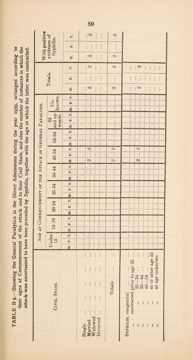 TABLE B 9. Showing the General Paralytics in the Direct Admissions during the year 1939, arranged according to their ages at Commencement of the attack and to their Civil State, and also the number of instances in which the attack was ascertained to have been preceded by Syphilis, together with the age at which the latter was contracted.