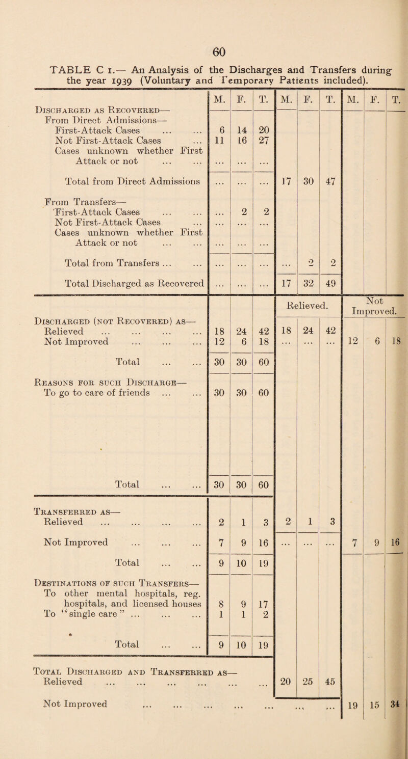 TABLE C i.— An Analysis of the Discharges and Transfers during the year 1939 (Voluntary and Temporary Patients included). M. F. T. M. F. T. M. F. T. iyluvvlJ AXvuJjJJ Ao LvPjLU V LXvLJL/ From Direct Admissions— First-Attack Cases Not First-Attack Cases Cases unknown whether First Attack or not 6 11 14 16 20 27 Total from Direct Admissions ... ... ... 17 30 47 From Transfers— First-Attack Cases Not First-Attack Cases Cases unknown whether First Attack or not ... 2 2 Total from Transfers ... ... ... ... ... 2 2 Total Discharged as Recovered ... ... ... 17 32 49 Discharged (not Recovered) as— Relieved Not Improved Relieved. Not Improved. 18 12 24 6 42 18 18 24 42 12 6 18 Total 30 30 60 Reasons for such Discharge— To go to care of friends * 30 30 60 Total 30 30 60 Transferred as— Relieved 2 1 3 2 1 3 Not Improved 7 9 16 ... ... ... 7 9 16 Total . 9 10 19 Destinations of such Transfers— To other mental hospitals, reg. hospitals, and licensed houses To “single care” ... * 8 1 9 1 17 2 Total 9 10 19 Total Discharged and Transferred as- Relieved • • ... 20 25 45 Not Improved • ... ... « « » • • 19 15 34