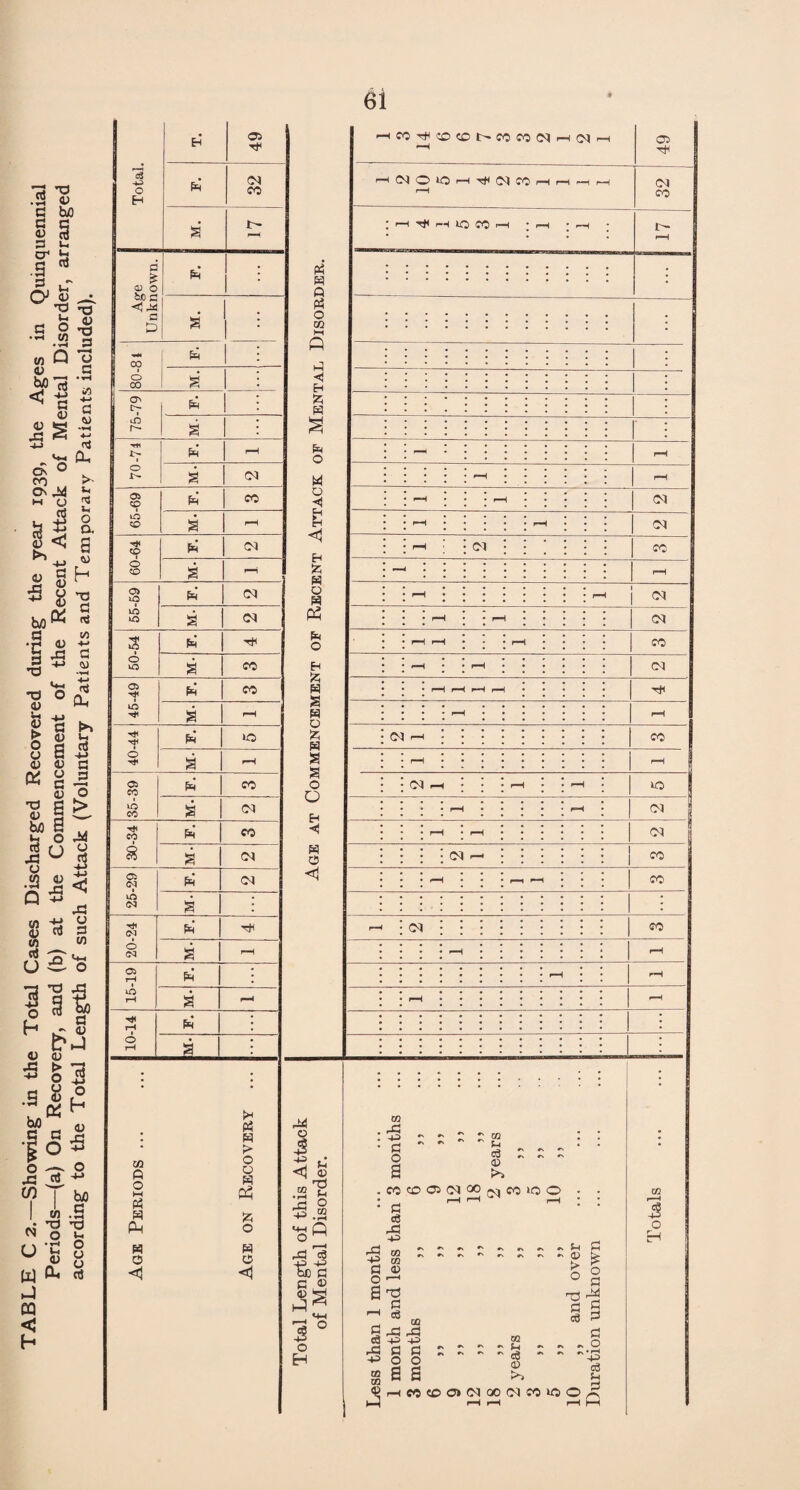 TABLE C 2. Showing- in the Total Cases Discharged Recovered during the year 1939, the Ages in Quinquennial Periods—(a) On Recovery, and (b) at the Commencement of the Recent Attack of Mental Disorder, arranged according to the Total Length of such Attack (Voluntary Patients and Temporary Patients included).