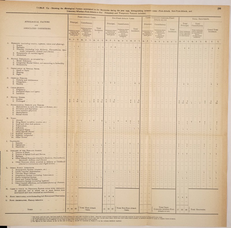 TABLE C4.—Showing the ^Etiological Factors ascertained in the K* * * §. Unknown-Whether-First-Attack- xwcovenes during the year 1939, distinguishing between cases—First-Attack, Not-First-Attack, and °r ot (Voluntary and Temporary Patients included). First-Attack Cases. .ETIOLOGICAL FACTORS AND ASSOCIATED CONDITIONS. Principal. I Instances where .regarded as the essential or chief factor. M. A. Heredity (excluding- cousins, nephews, nieces and offspring]. 1. Insane ... ,,, 0 2. Epileptic ... 3. Neurotic [including only Hysteria, Neurasthenia, Spas¬ modic (idiopathic) Asthma and Chorea] 4- Eccentricity [in marked degree) 5. Alcoholism B. Mental Instability, as revealed by— L Moral Deficiency 2. Congenital Mental Defect, not amounting to Imbecility 3. Eccentricity C. Deprivation of Special Sense. 1. Smell or Taste 2. Hearing 3. Sight D. Critical Periods. 1. Puberty and Adolescence 2. Climacteric... 3. Senility E. Child-bearing. 1. Pregnancy ... 2. Puerperal State (not septic) ... 3. Lactation ... F. Mental Stress. 1. Sudden 2. Prolonged ... G. Physiological Defects and Errors. 1. Malnutrition in early life (signs of Rickets, etc.) 2. Privation and Starvation 3. Over-exertion {physical) 4. Masturbation 5. Sexual excess H. Toxic. 1. Alcohol 2. Drug Habit (morphia, cocaine, etc. 3. Lead and other such poisons ... 4. Tuberculosis 5. Influenza ... 6. Puerperal Sepsis 7. Other Specific Fevers + 8. Syphilis, acquired t 9. Syphilis, congenital ... 10. Other Toxins I. Traumatic. 1. Injuries 2. Operations ... 3. Sunstroke ... K. . Diseases of the Nervous System. 1. Lesions of Brain 2. Lesions of Spinal Cord and Nerves 3. Epilepsy ... 4. Other defined Neuroses [limitedto Hysteria, Neurasthenia, Spasmodic Asthma, and Chorea) ... b. Other Neuroses which occurred in Infancy or Childhood (limited to Convulsions and Night-terrors) L. Other Bodily Affections. 1. Hsemopoietic System (Ancetnia, etc.) ... 2. Cardio-vascular degeneration... 3. Valvular Heart Disease 4. Respiratory System (excluding Tuberculosis) 5. Gastro-intestinal System 6. Renal and Vesical System ... ••• 7. Generative System (excluding Syphilis) 8. Other General Affections, not included above (e.g. Diabetes, Mvxcedema, etc.) M. Cases in which no Principal Factor could with certainty bk assigned, but in which one or more factors were ascertained and were returned as contributory N. None Assignable, notwithstanding full History and Observation O. None Ascertained, History defective F. I T. 3 5 8 1 10 Totals 1C 22 Contributory. Instances where regarded as a contributor}’ factor or associated condition, t M. F. T. Total Incidence. M. T. 1 1 1 Not-First-Attack Cases. Principal. Cases Unknown-whether-First- Attack-or-not Total Recoveries. Contributory. Principal, j Contributory.! . . ) Instances where Instances where [ regarded as regarded as I a contributory tne essential or factor chief factor. * M. F. 3 8 ! 11 Total First-Attack Cases. or associated condition, t M. 3 11 11 16 27 F. Total Total Principal. Contributory. T_■ 1 I. . ! Instances where Total I | Total instances Incidence. | Instances where regarded as Incidence. I Total instances , where regarded regarded as a contributory | | where regarded 1 as contributory Grand Total Incidence. chief factor. M. I F. T. M. 2 4 3 11 Total Not-First-Attack Cases. F. i T. factor or associated condition, t as the essential i factor or chief factor. 1 or associated condition. M. F. T. M. F. T. M. F. T. M. F. T. M. F. T. 4 8 15 21 1 1 Total Cases Unknown-whether-First- I p( Attack-or-not. 32 49 4 15 8 22 Total Recoveries. * One entry, and one only, has been made in these columns for each case recorded in them : thus the totals of these columns will equal the number of cases belonging to that particular class t As several factors will have sometimes been entered in these columns in respect of one case, and on the other hand, there may have been none to enter, no attempt should be made to totalise these 1 All cases believed to have suffered, at any time in their lives, from Syphilis nave neen entered totalise tnese columns.