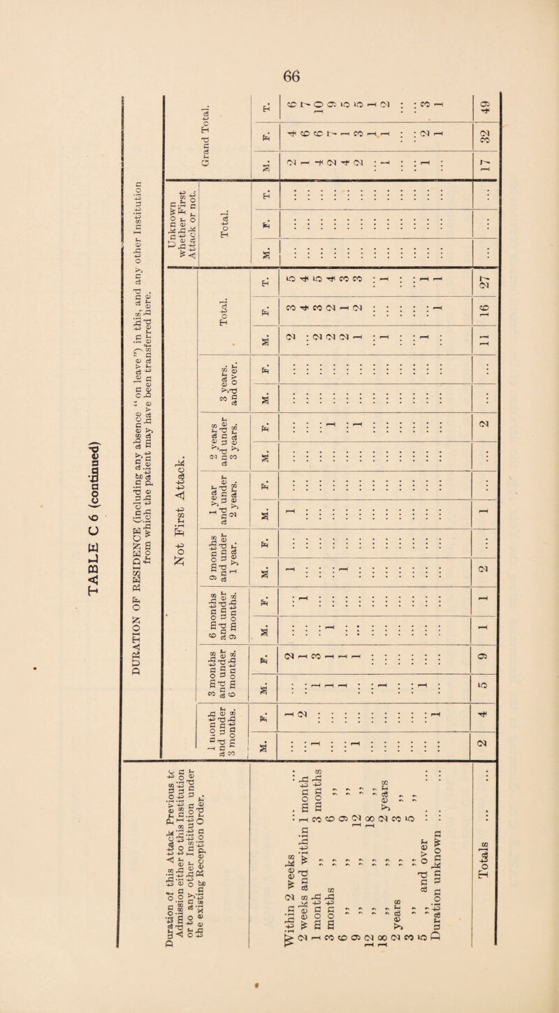 TABLE C 6 (continued) 0