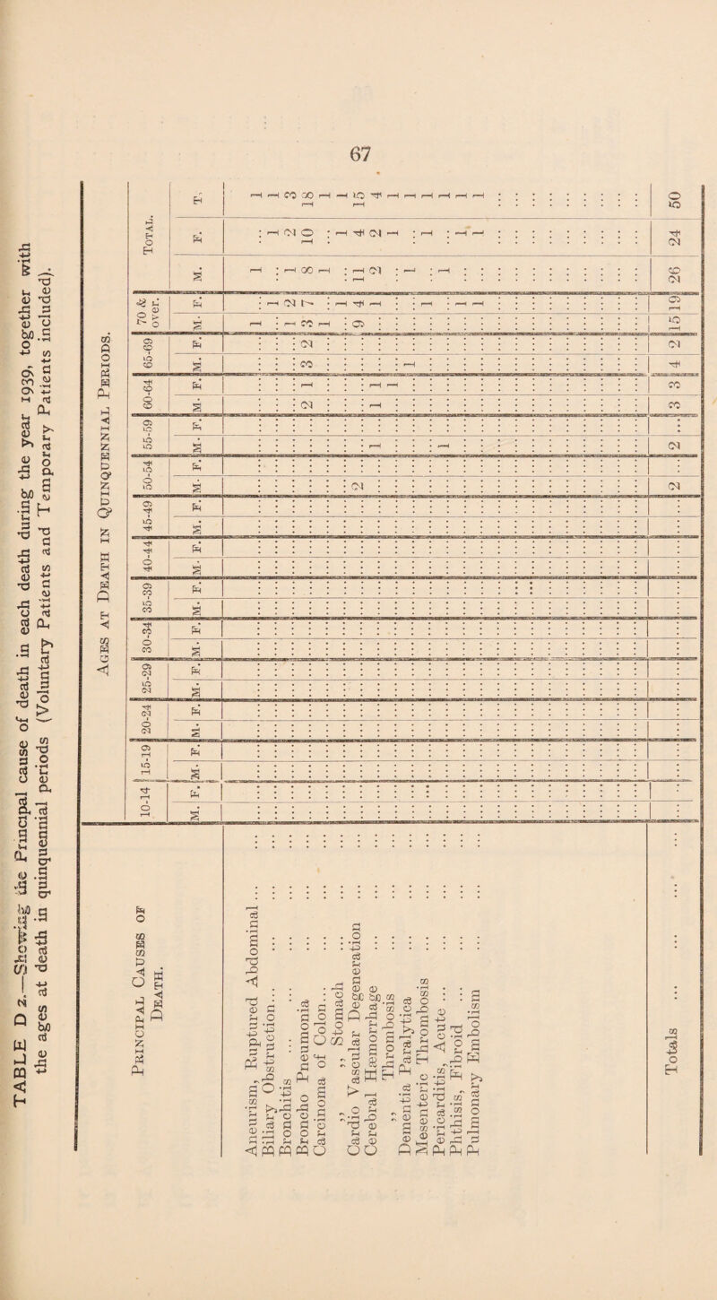 TABLE D 2,—She tile Principal cause of death in each death during- the year 1939, together with the ages at death in quinquennial periods (Voluntary Patients and Temporary Patients included). 05 H 05 3 <! Q 3 <1 3 M o £ M A S3 ◄ P o • ft ft ft _• CD 3 3 O [ft • r—( llS ft r-| 44) m ft O Ph .2 3 a ft o • 1—I ?H © © rr • rH r-l fl O So g° (T) q-H fl o o c3 _ §« -4—) 1_j CO <3 44) . . 3 54 © 3 © © fciC tsO ® © cS ft 54 54 o m O ft A o ft a 53 o 54 3 s o S3 rH a u c$ „ 2 - o w c3 > „ o 3 3 O 2ft KEh 3 54 ft © 54 © 02 * rH m 3 O © _Q • rH ft-, ft s O ro8 5-1 3 © 3 3 ^ ft <1 P 3 o PO OO ; © £ © P © © 4J 3 © CB © ft 02 r—I 441 ft 54 3 © • rH 54 © Ph o ft 2 a p p P >4 Pt ^ (T$ •2 3 .2 o ft 3 -P <—1 r3 2 PP