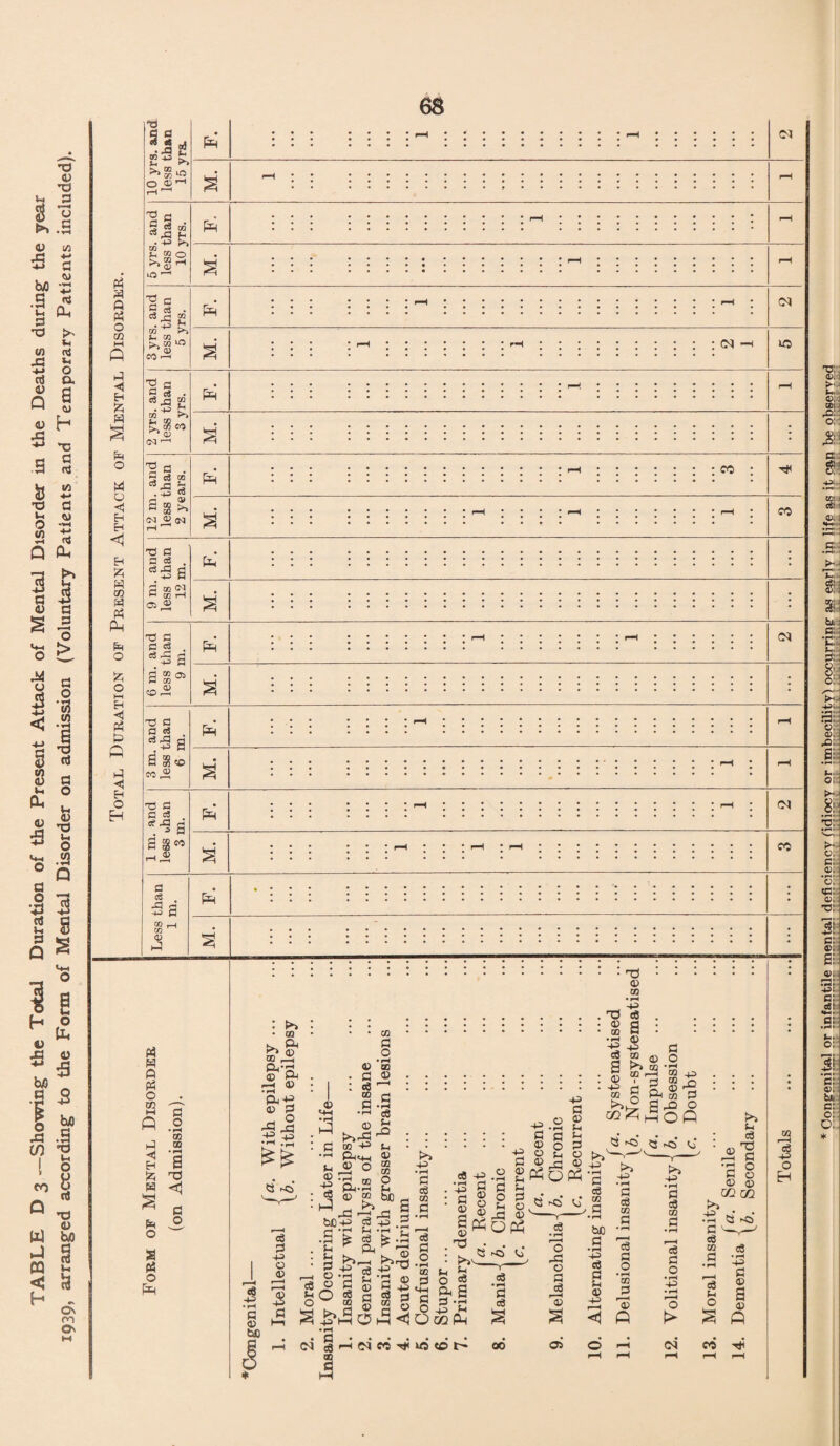 TABLE D 3 —Showing- the Total Duration of the Present Attack of Mental Disorder in the Deaths during the year 1939, arranged according to the Form of Mental Disorder on admission (Voluntary Patients and Temporary Patients included).