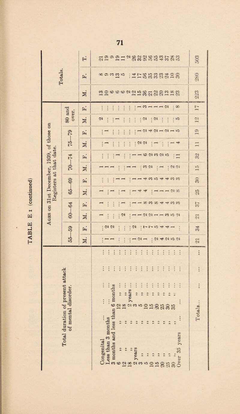 Ages on 31st December, 1939, of those on Registers at that date. CO < h Q 5 5 H EH rHO5Q®H(NCO(N(M0iOCOl>*W CM h h (NCOCSiOiQHCONiQ 503 pR* 00 07 CO CO *0 «H . r-H rH lO CO CO (01 Ol r—1 CO 280 M. COOOCCCO(M(NOCO-h(MOWOOW •H rH r-H rH CO (M (01 CM rH r-H 01 223 80 and over. PR .r-H CO r-H rH r—n Ol * 00 t- rH S' cm : : ^ : : : : cm ; <m : : ; »o CM rH 75—79 pR ’ rH.r-H Ol 01 i-H CM rH 4Q C3 rH M. X r-H I I I I I Ol (M * rH * ; H Tfl r—R --1 70—74 PR * * * rH * * r—1 r-H CO 01 CO 01 *0 * rH • . « . . . rH 32 a rH f—H rH * * r-H rH * CO Ol * H * Ol Ol lO 65—69 pR ; ; ; h h ;i-Hi—itRCOiQtR'R'ICOCO 30 M. i—* : 1—1 ; i—< ; h n h co lO CM 60—64 PR i-hi ; ; ; f—i ;i-h—HOOCOGO'RHTticoco l~ CO M. rH III 01 * rH rH (M Ol H rH CO *0 Ol rH Cl 55—59 _ PR : cm cm : : : cm ; h h i-h : tR CO ii—i ’ ; ; r—i CM i-i ; (N R* W *0 N rH CM o & cS a * m ^3 £ o A.a '0 O _ .21 g a S3 im T3 O r—< $ O H • • GO. • • ^5. +3 aa C~*. 3  •> c8 2 03 : : E >, : '(D(McO(Mn«50iOOiOOiO ^i-Hr—I r—I i-H CM d CO CO 3 . . ; oq +3 . I “I rfl S © O r-l St* © -«§ 1 I S.3 * G ^ ~ ~ ~ ? • *0 © -R> Ch JS CO “a O 8P~PP-P~t G os a t-1 O © c r> © Ql-lM©(N00(NMU5OiOQ>OO^ i—1 r—I rH f-l oi csi co O